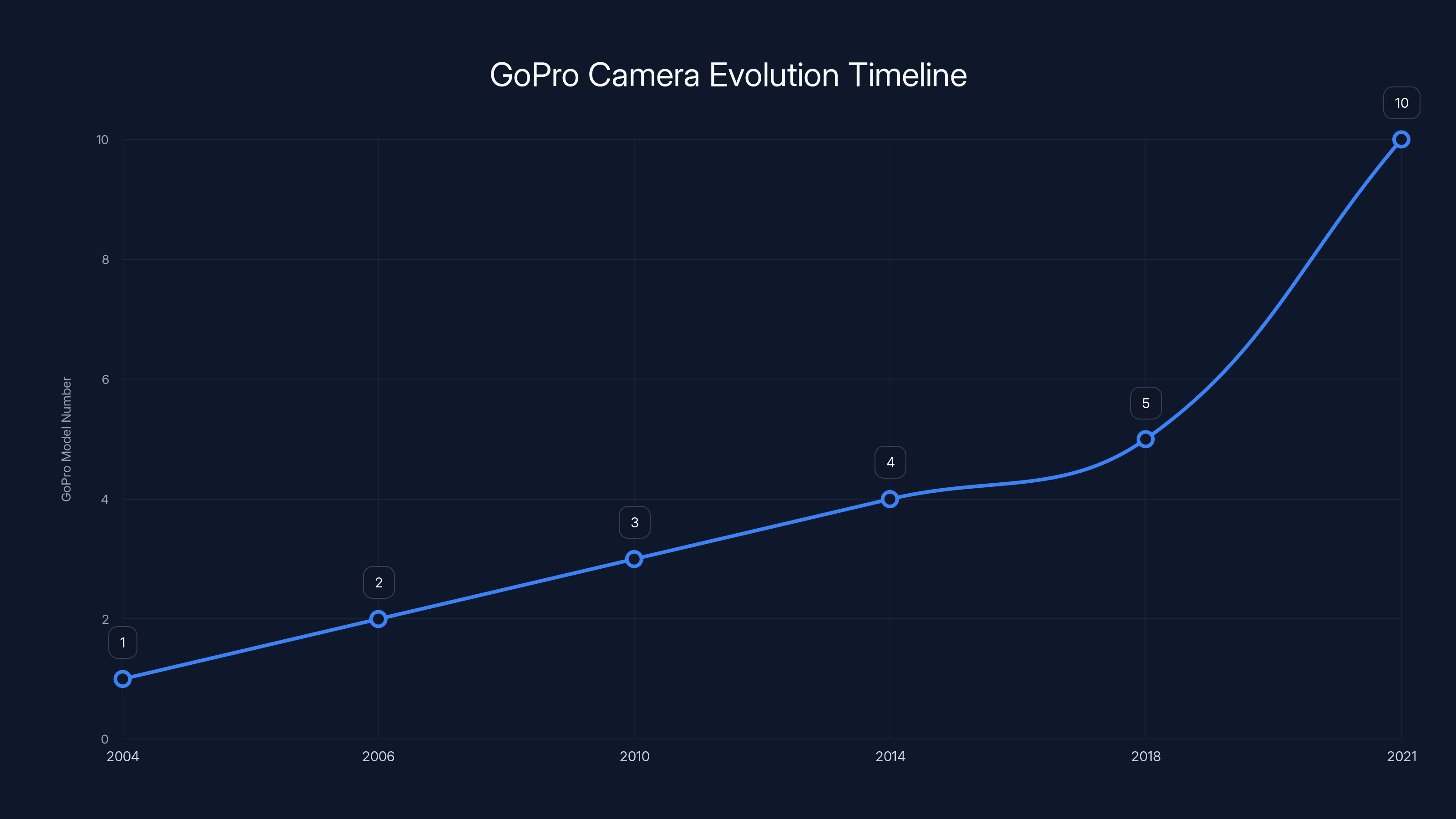 GoPro Camera Evolution Timeline