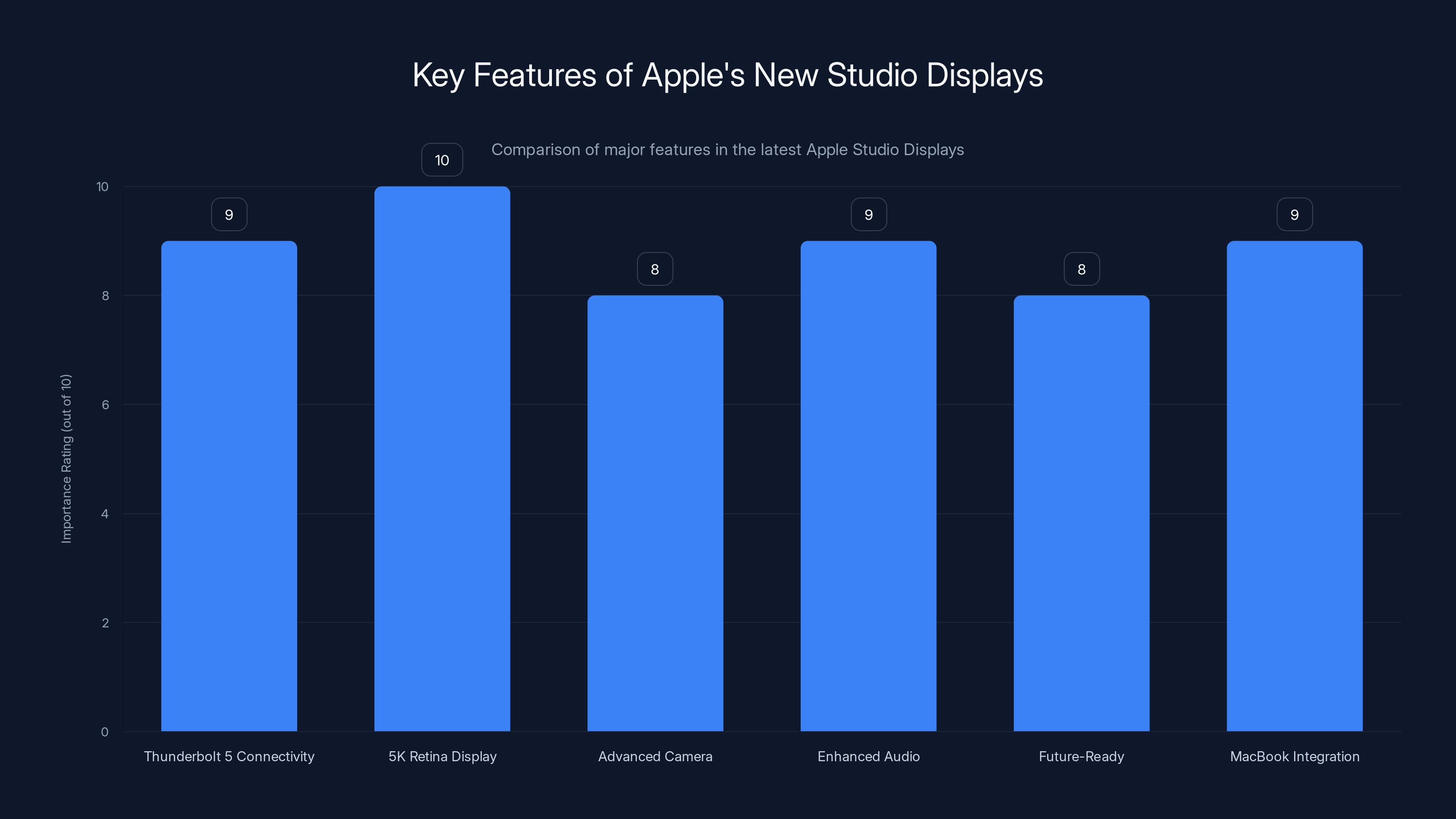 Key Features of Apple's New Studio Displays