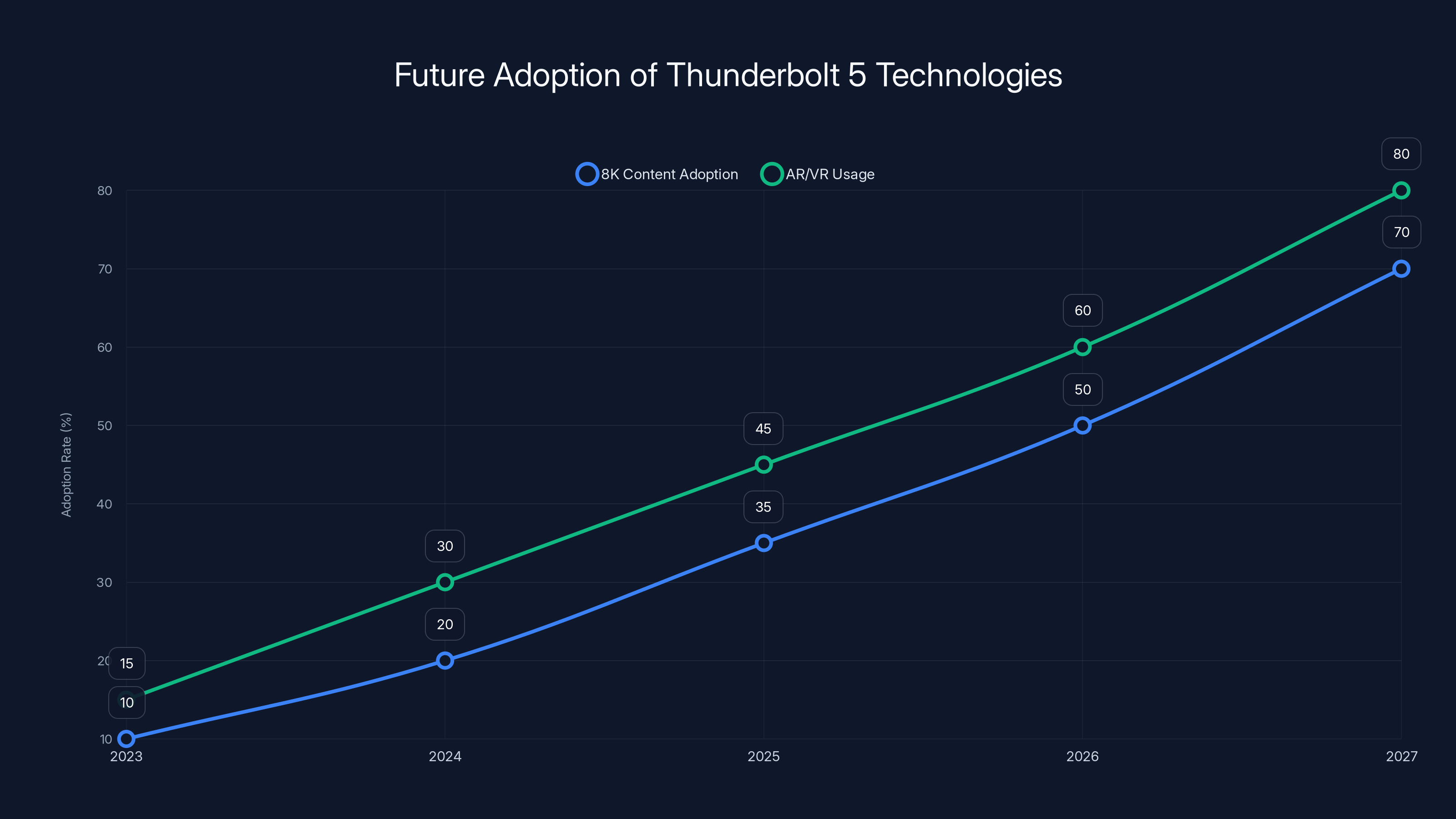 Future Adoption of Thunderbolt 5 Technologies