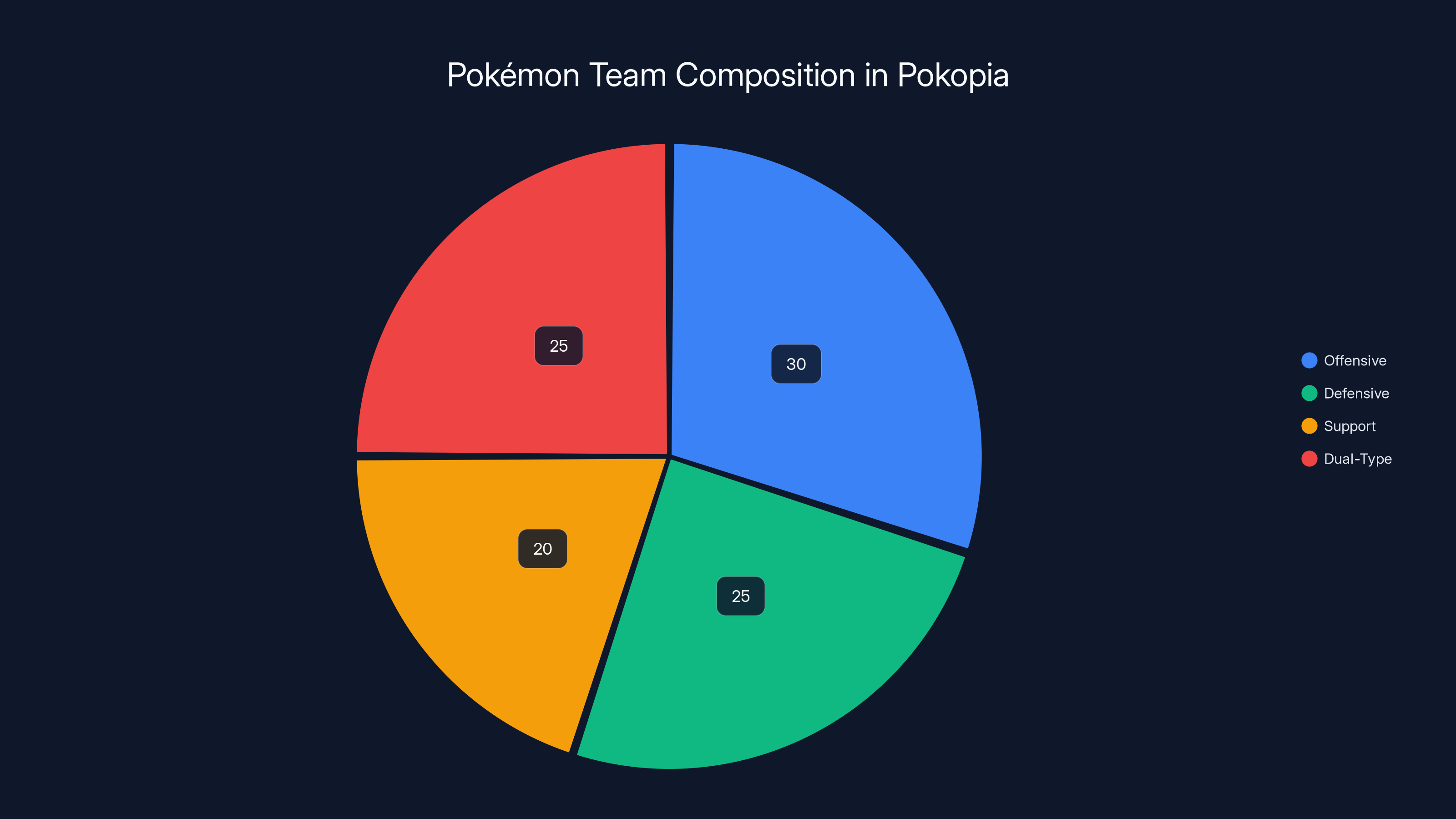 Pokémon Team Composition in Pokopia
