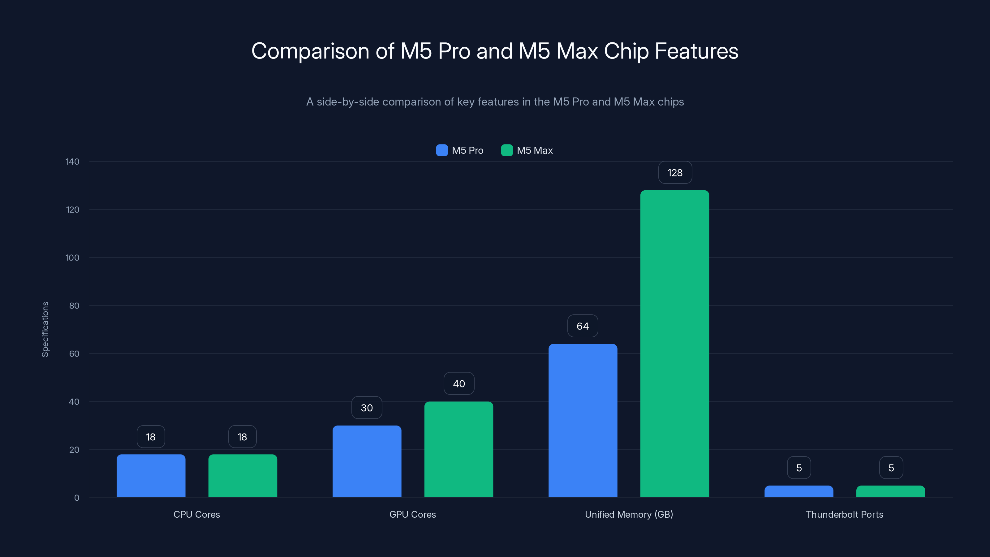 Comparison of M5 Pro and M5 Max Chip Features