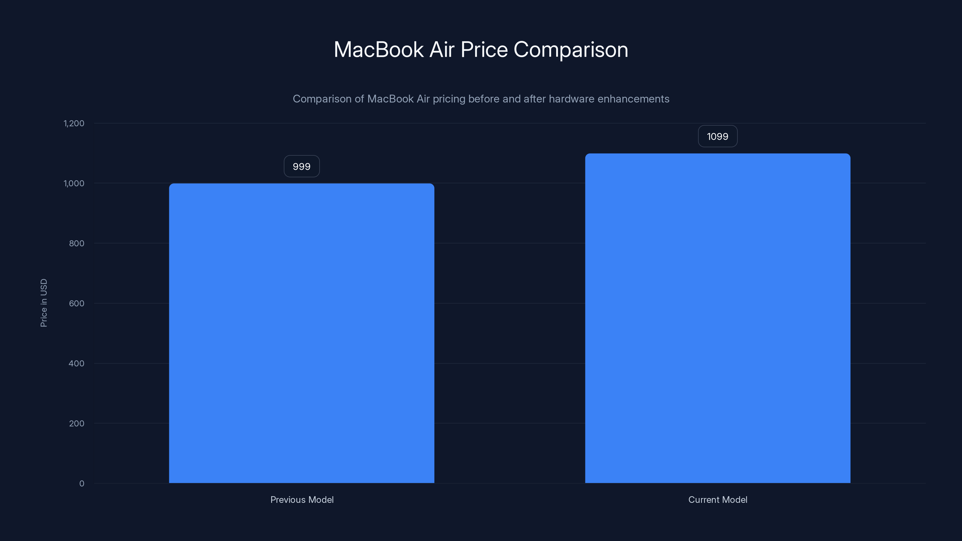 MacBook Air Price Comparison