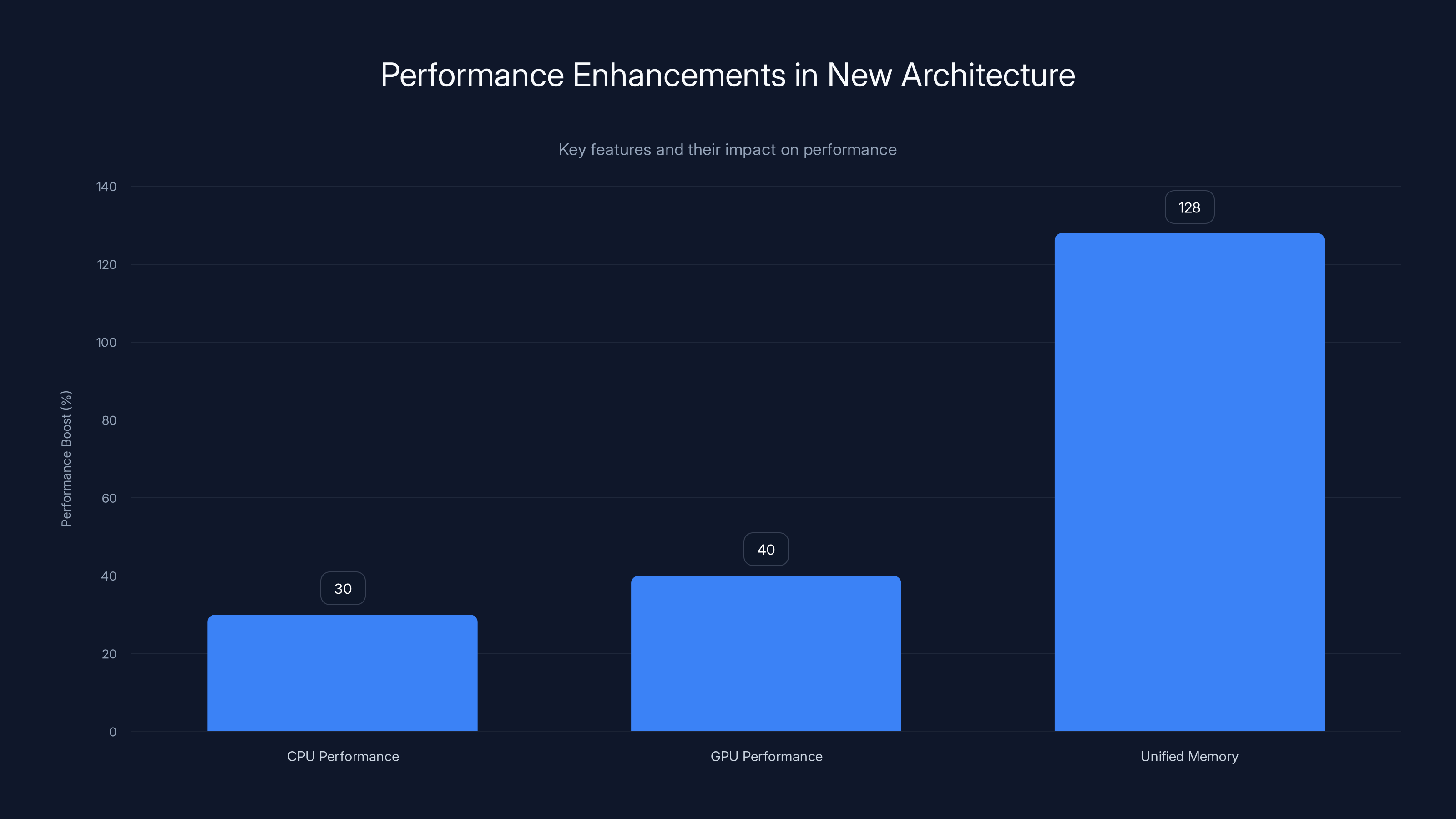 Performance Enhancements in New Architecture