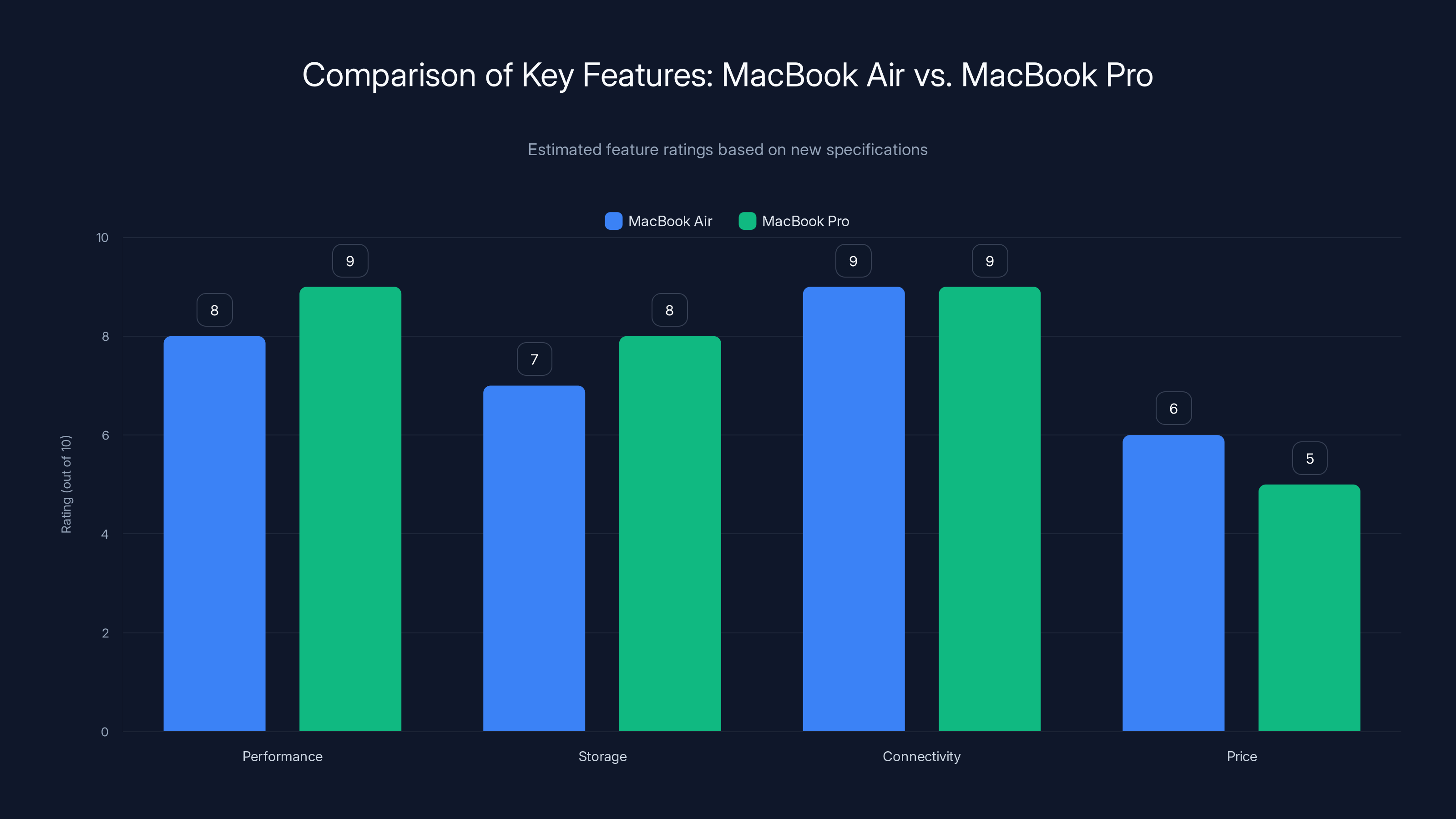 Comparison of Key Features: MacBook Air vs. MacBook Pro