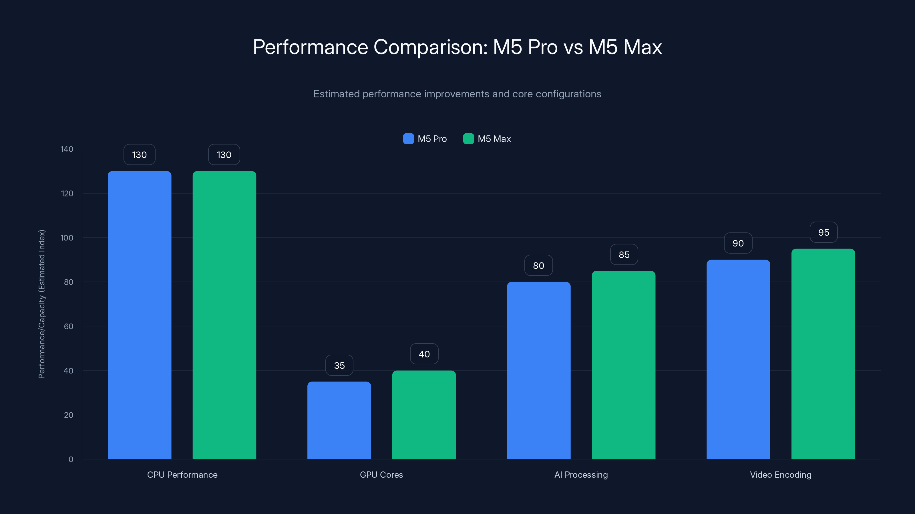 Performance Comparison: M5 Pro vs M5 Max