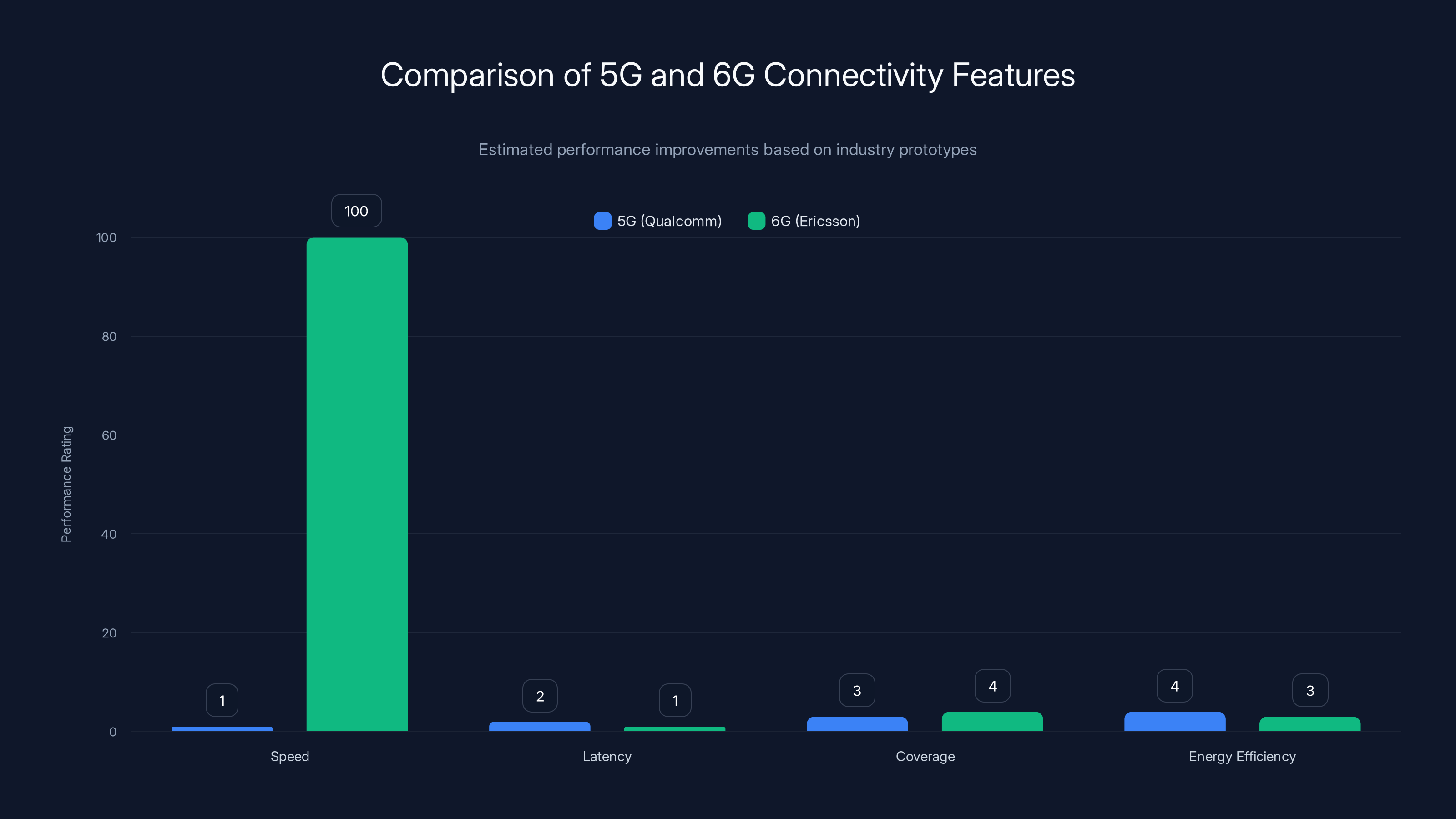 Comparison of 5G and 6G Connectivity Features