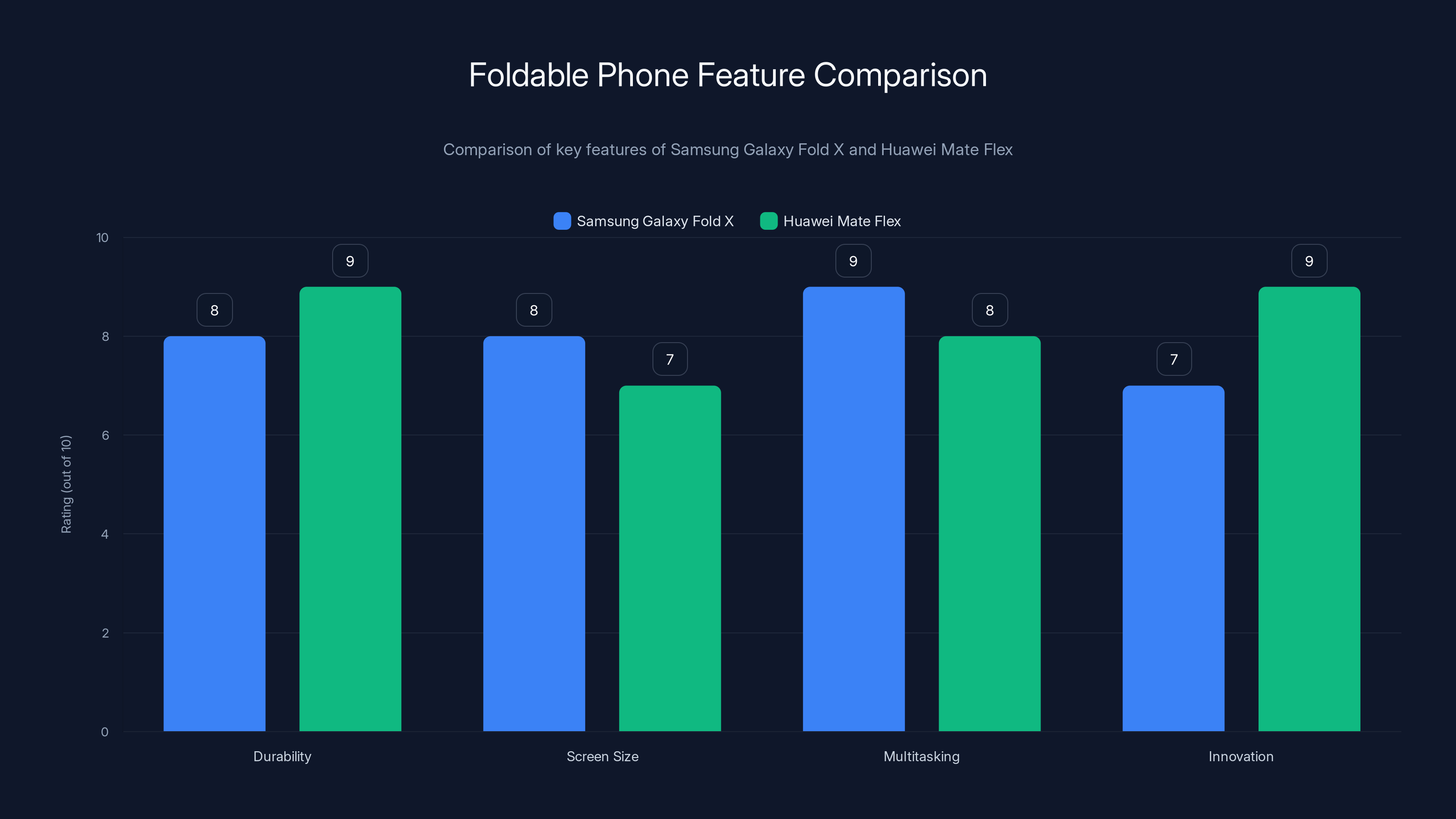 Foldable Phone Feature Comparison