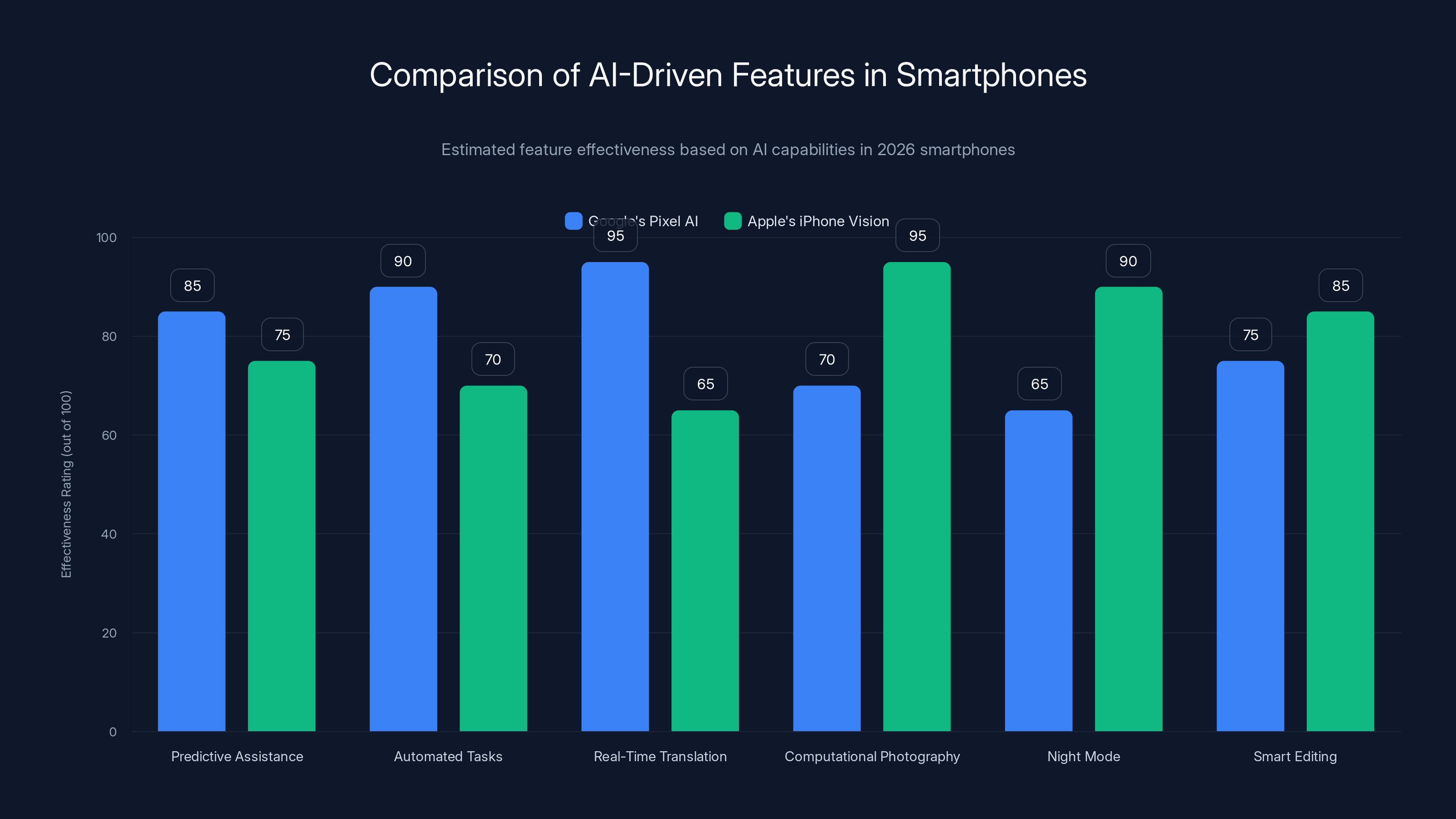 Comparison of AI-Driven Features in Smartphones