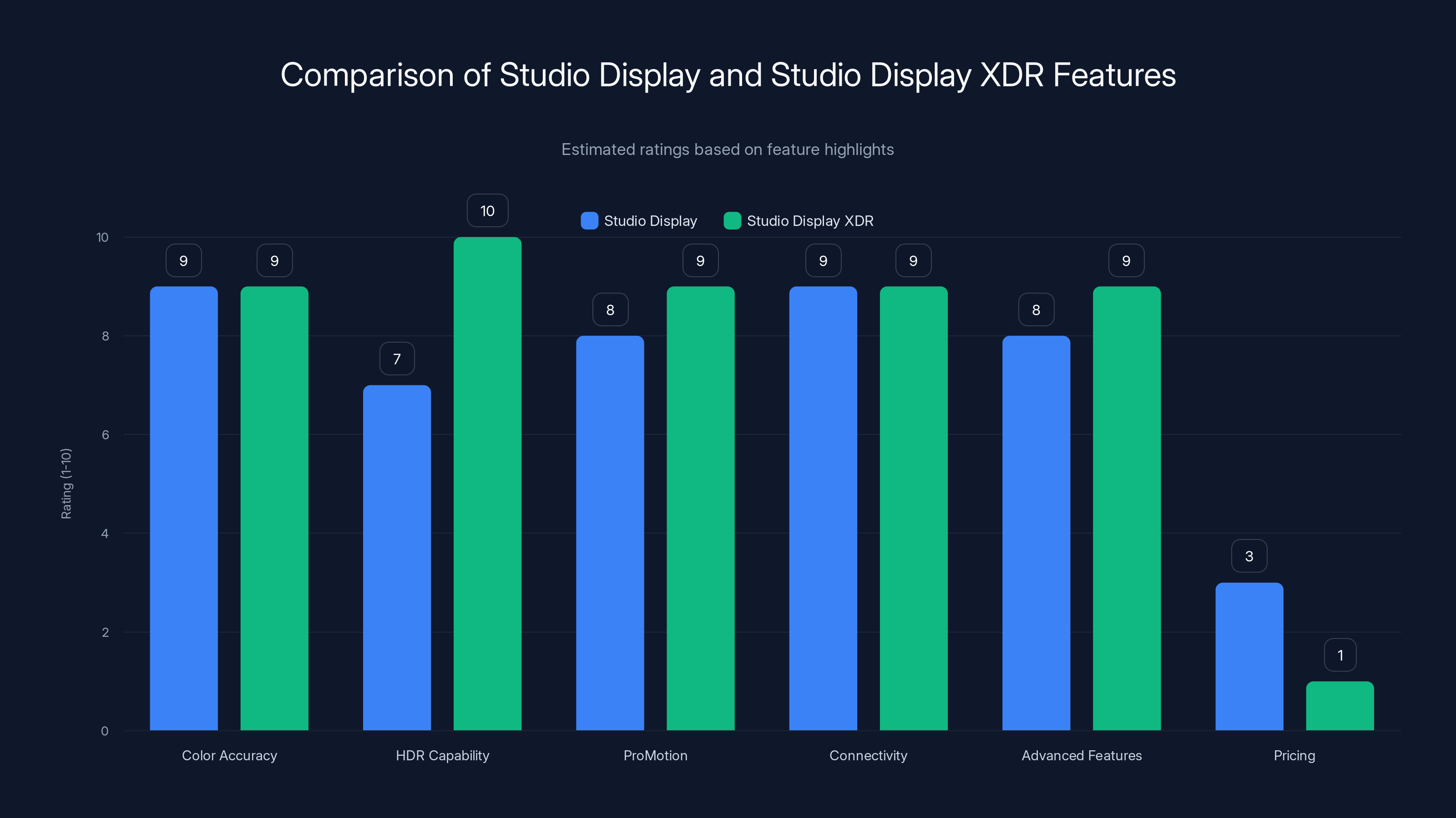 Comparison of Studio Display and Studio Display XDR Features