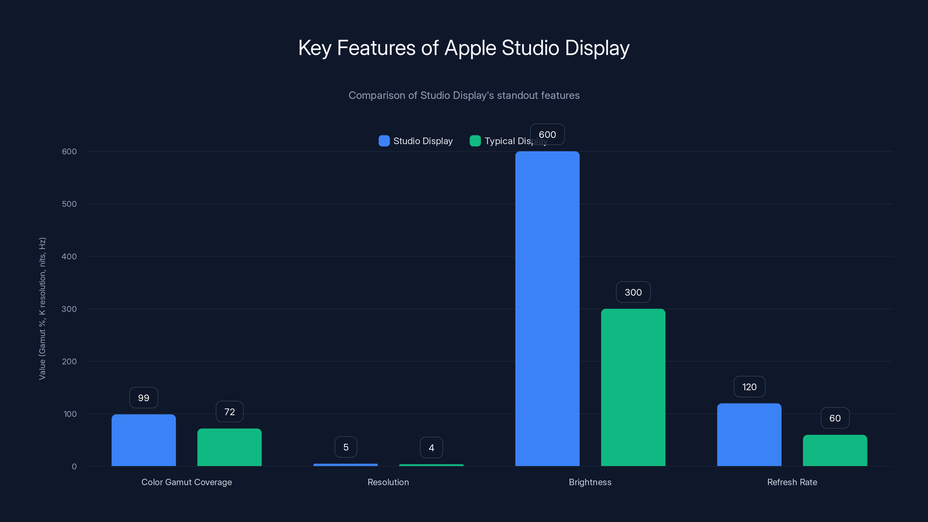 Key Features of Apple Studio Display