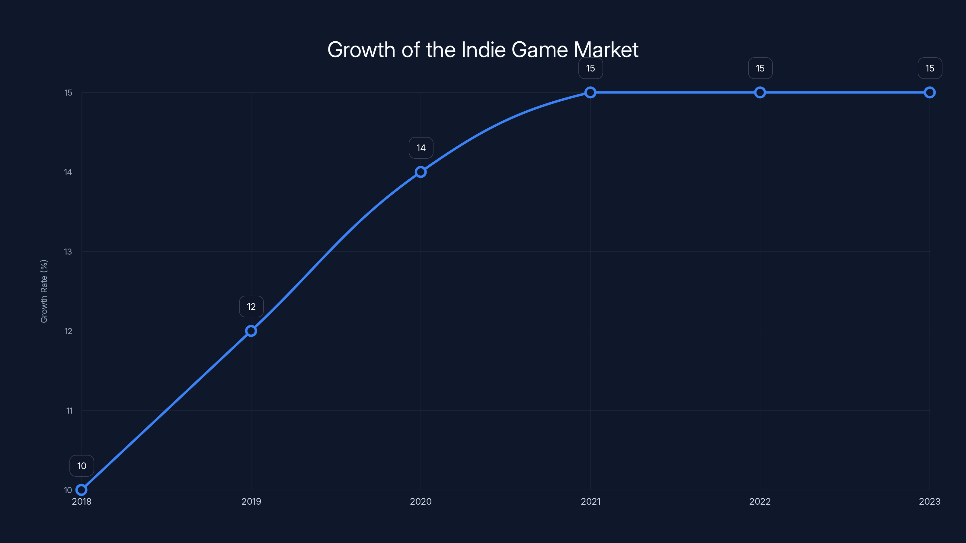 Growth of the Indie Game Market