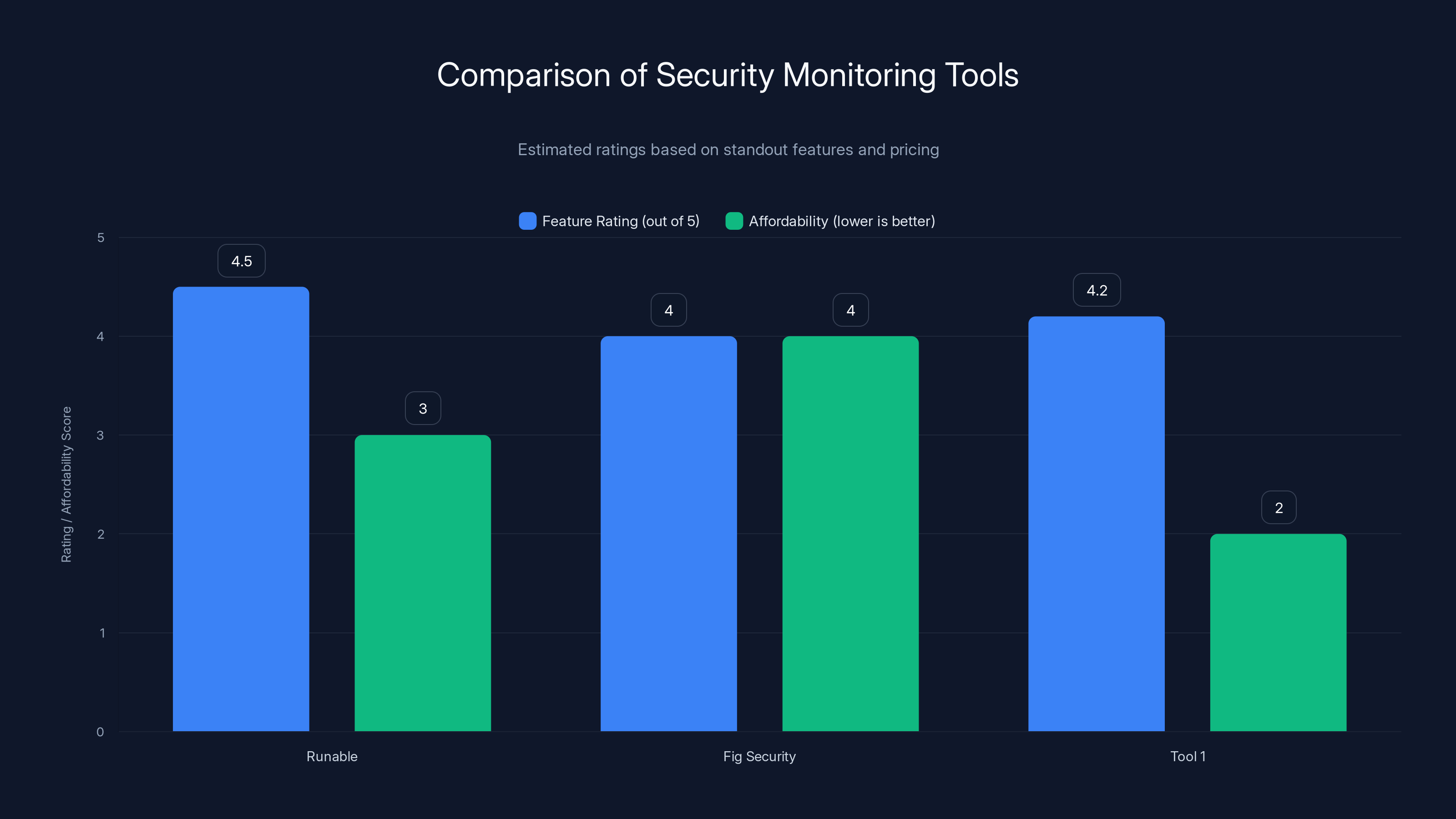 Comparison of Security Monitoring Tools