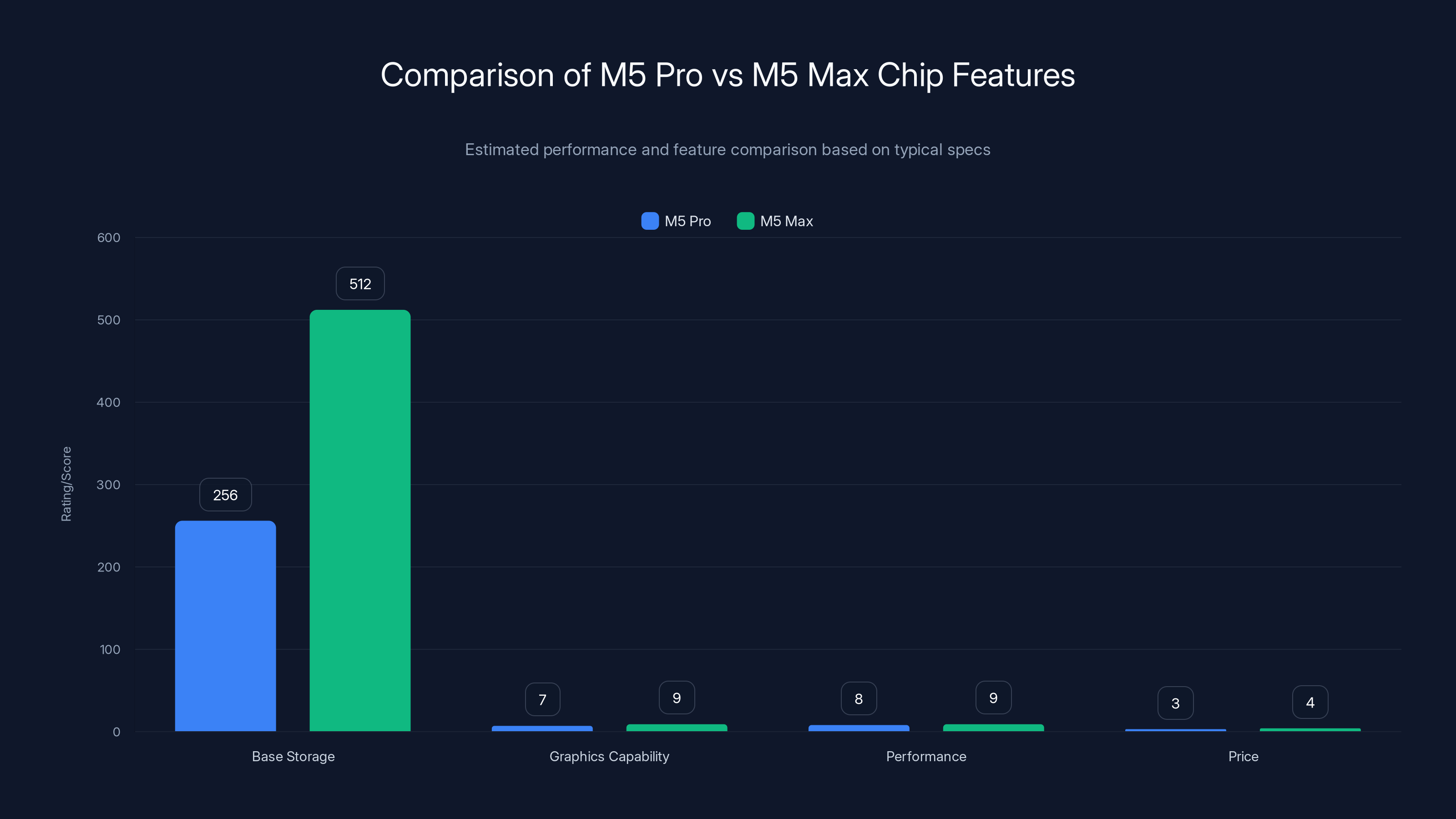 Comparison of M5 Pro vs M5 Max Chip Features