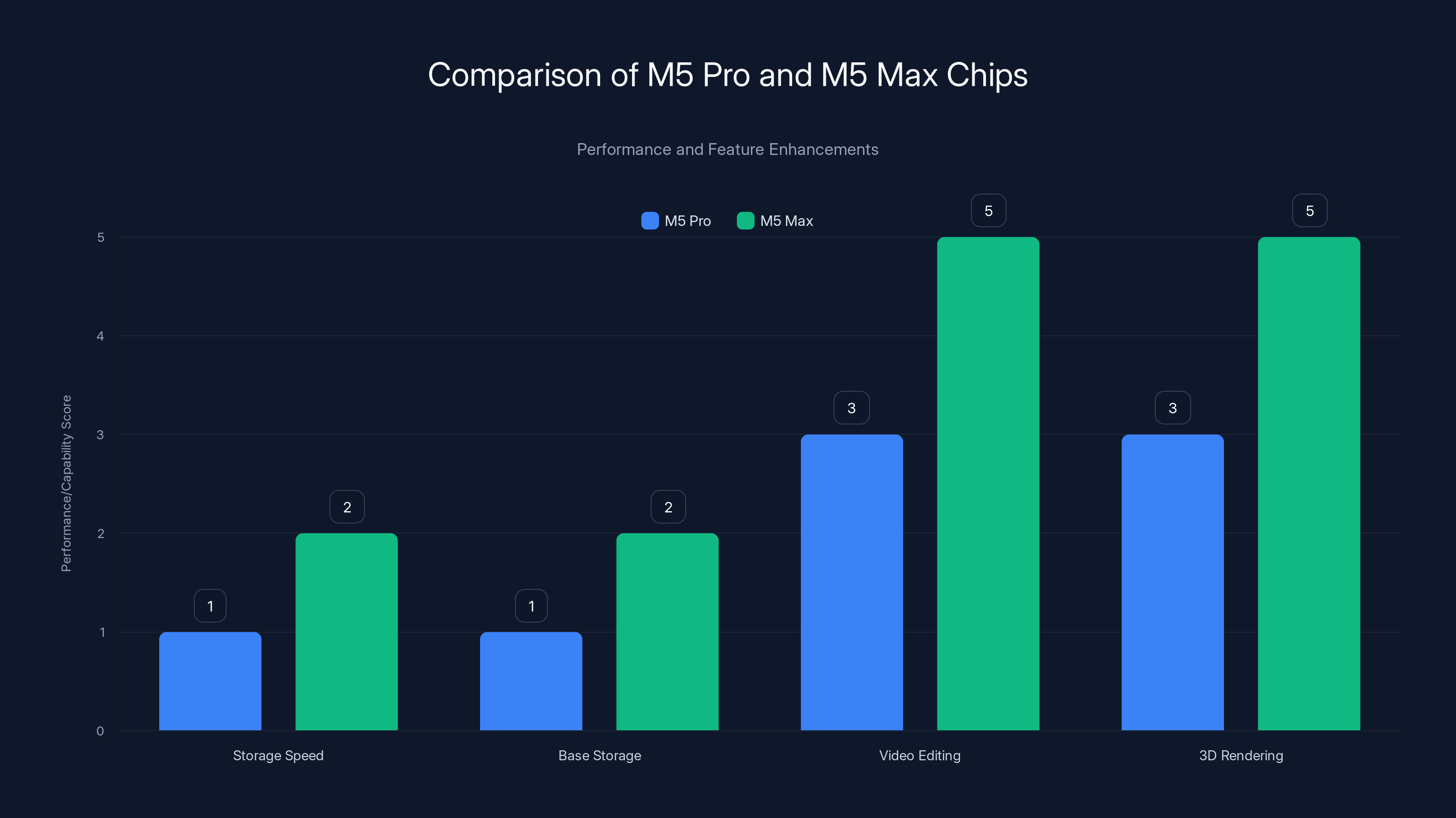 Comparison of M5 Pro and M5 Max Chips