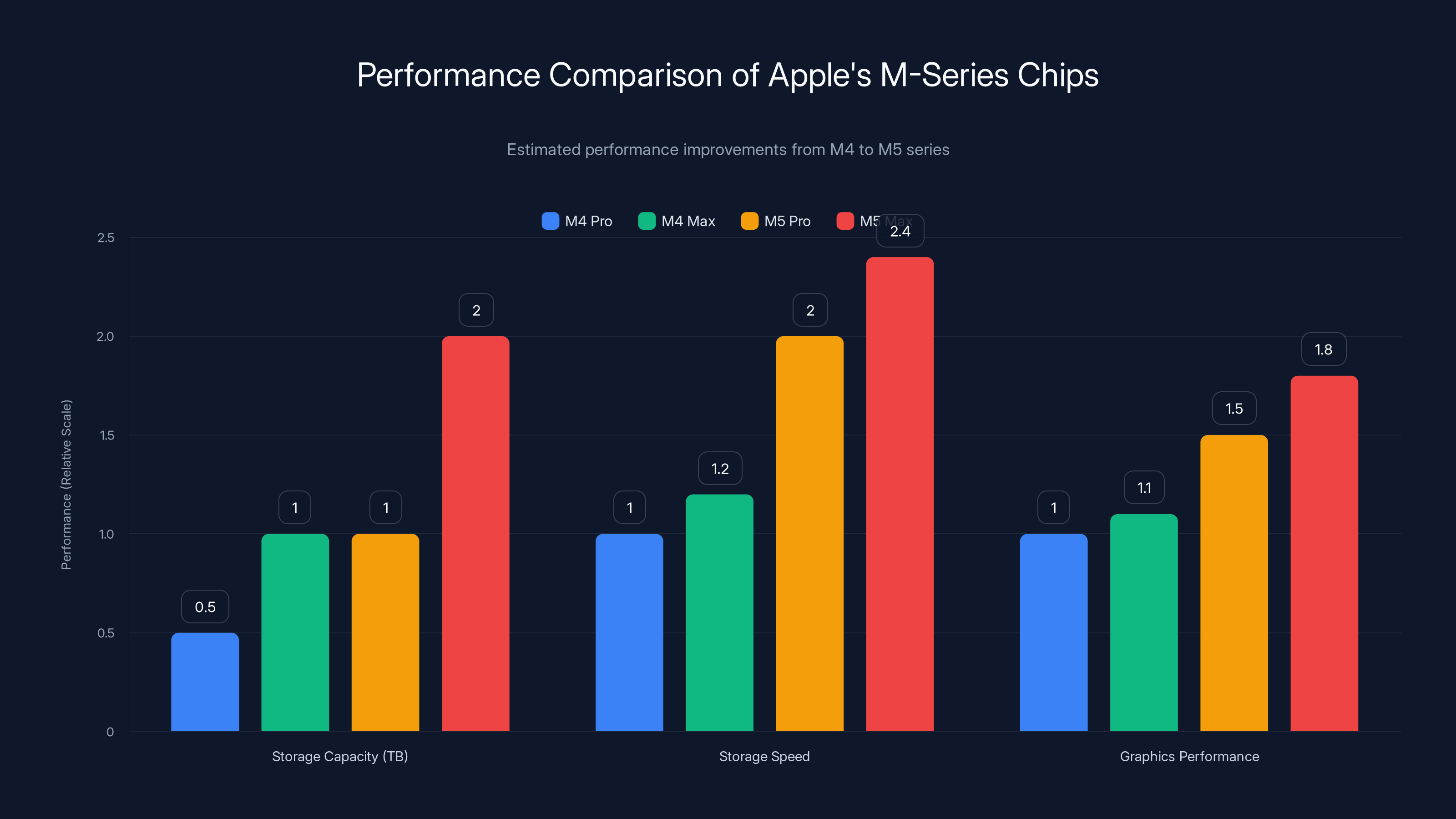 Performance Comparison of Apple's M-Series Chips
