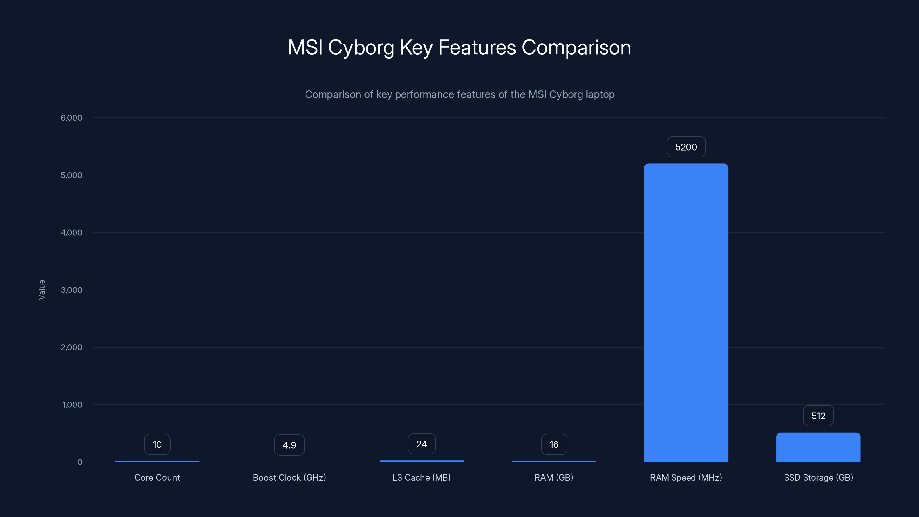 MSI Cyborg Key Features Comparison