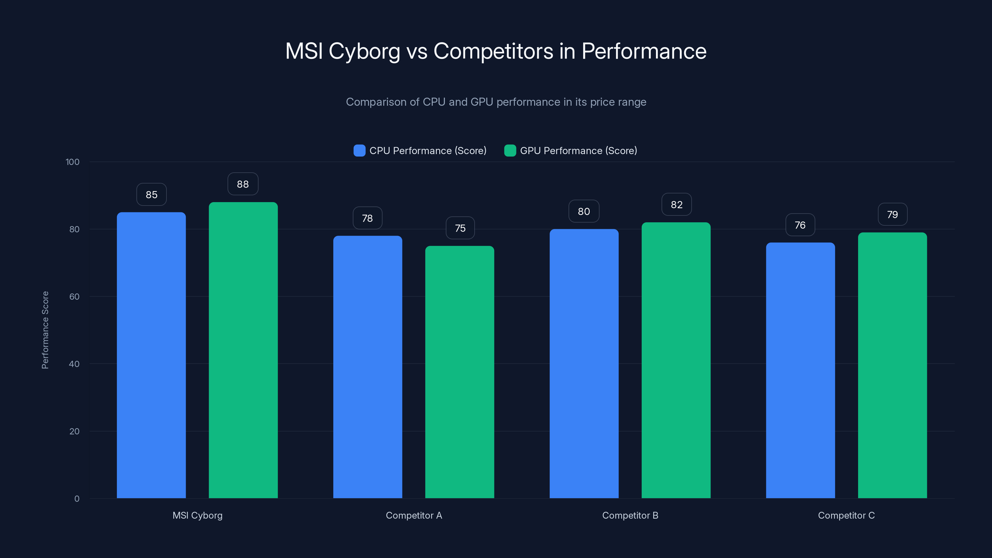 MSI Cyborg vs Competitors in Performance