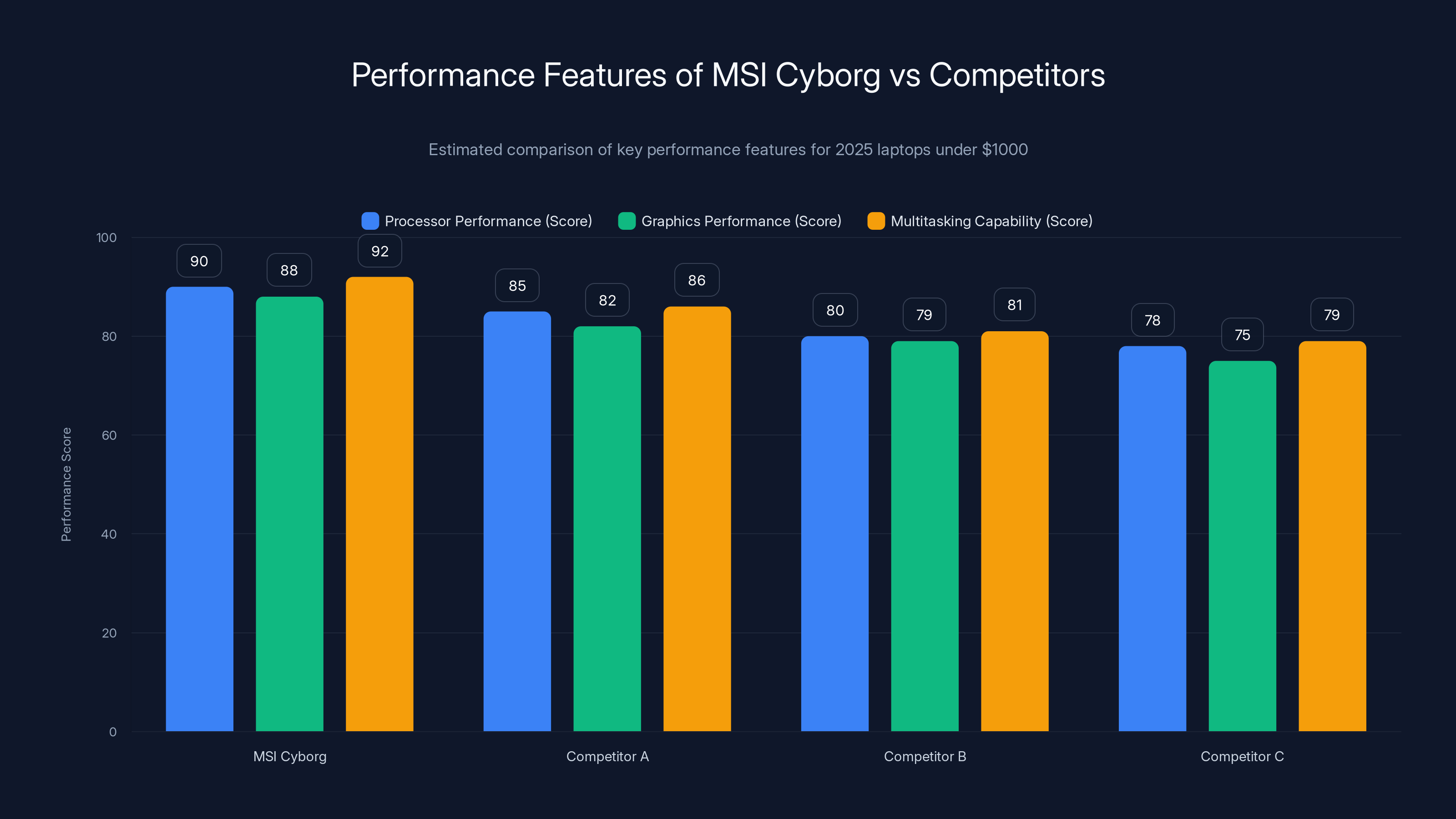 Performance Features of MSI Cyborg vs Competitors