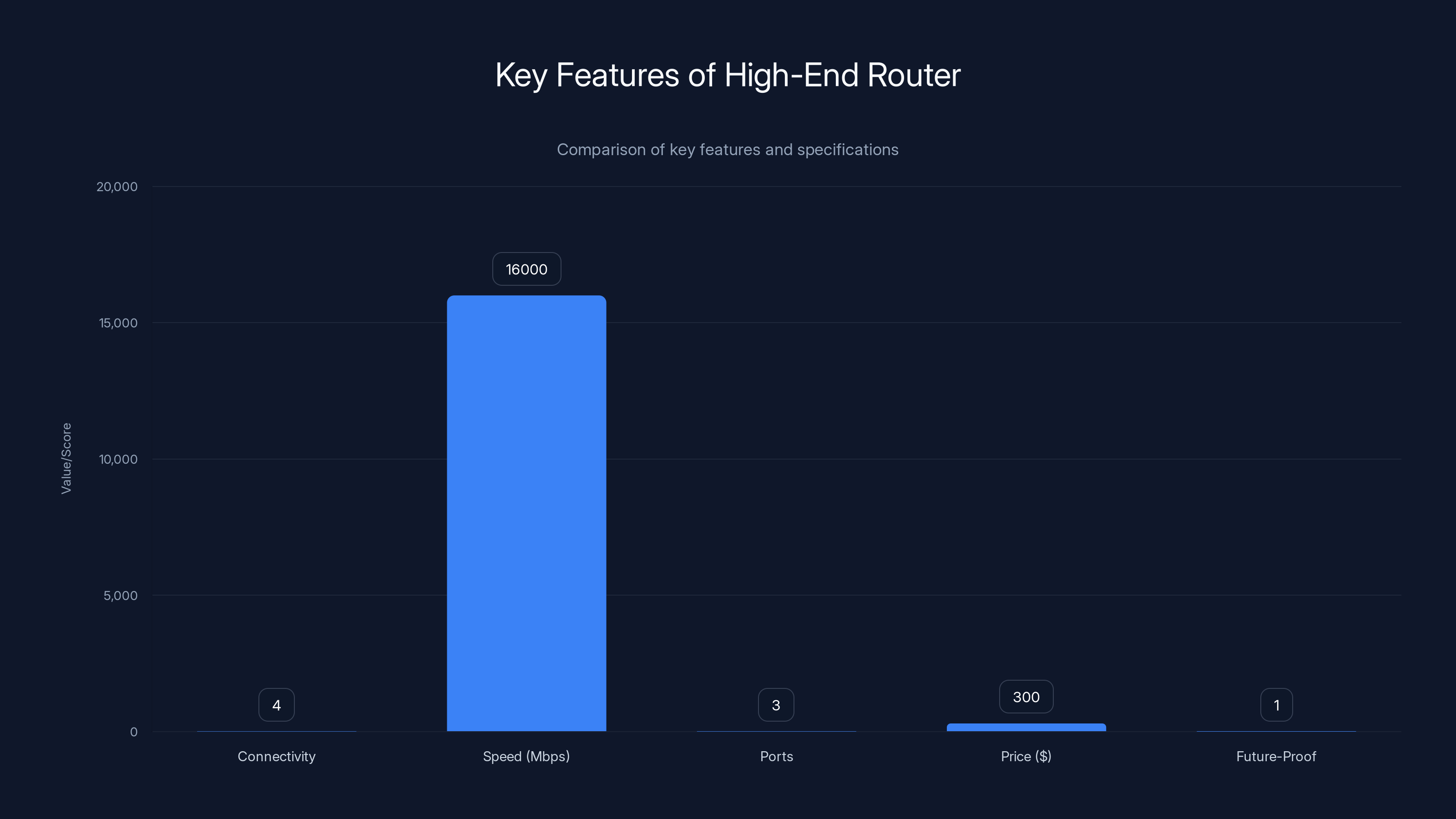 Key Features of High-End Router