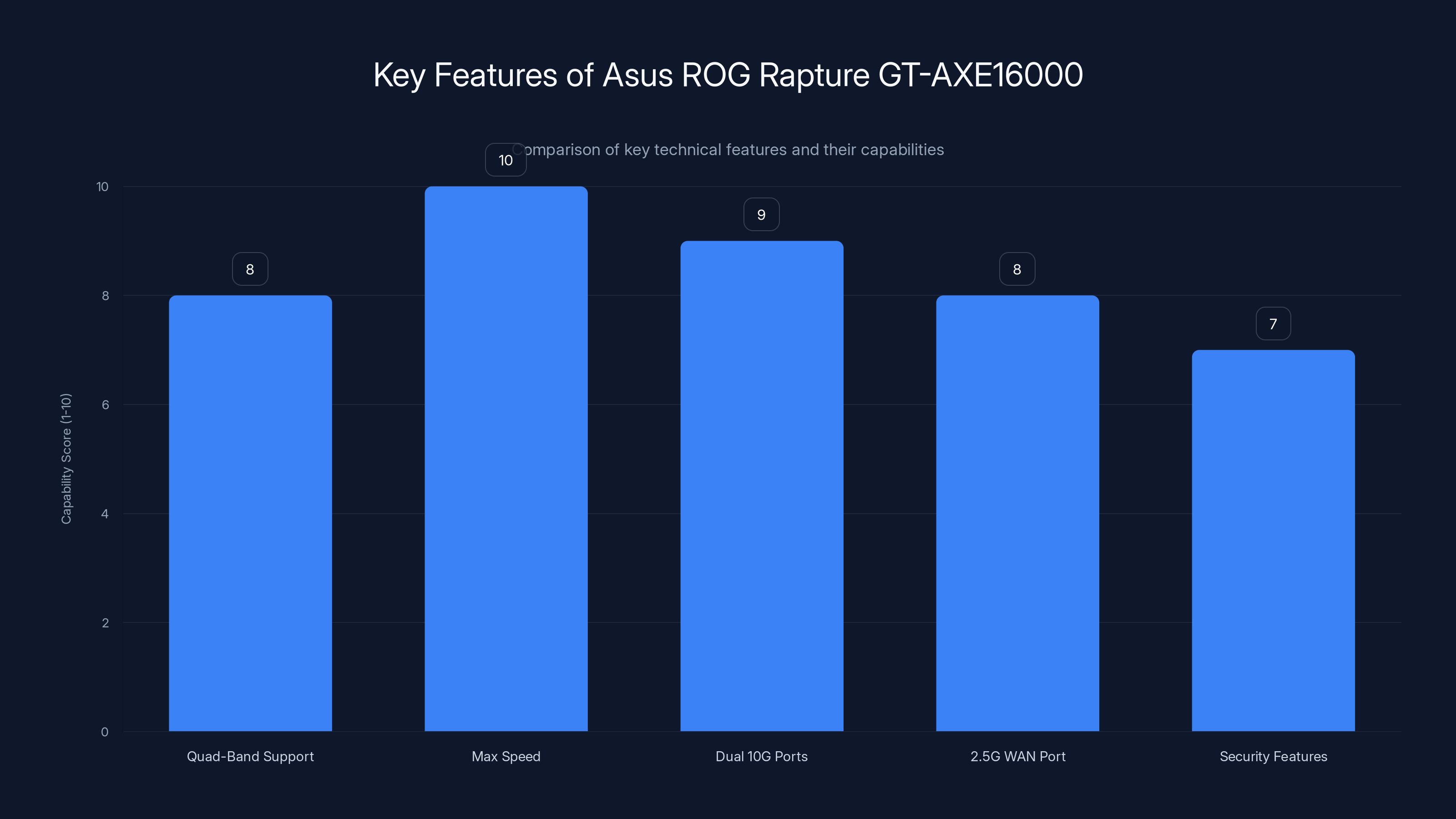 Key Features of Asus ROG Rapture GT-AXE16000
