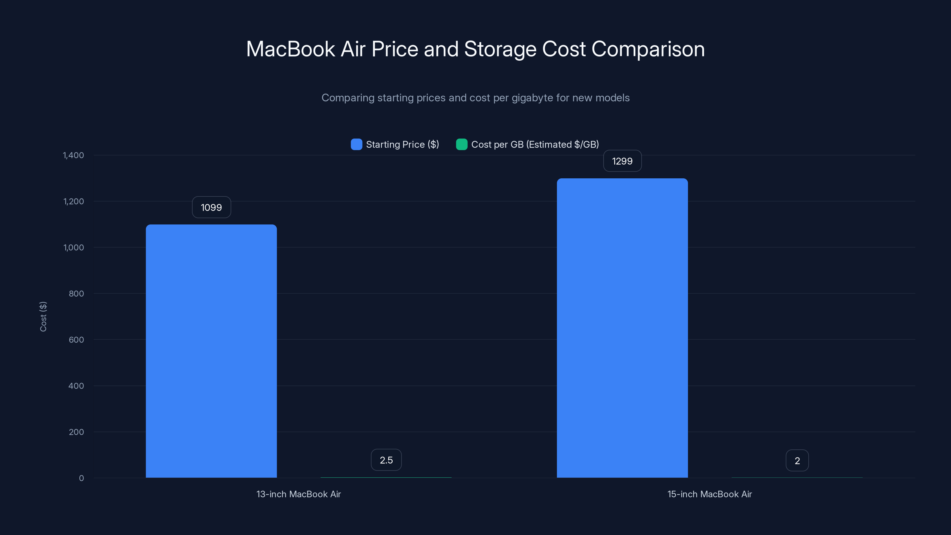 MacBook Air Price and Storage Cost Comparison
