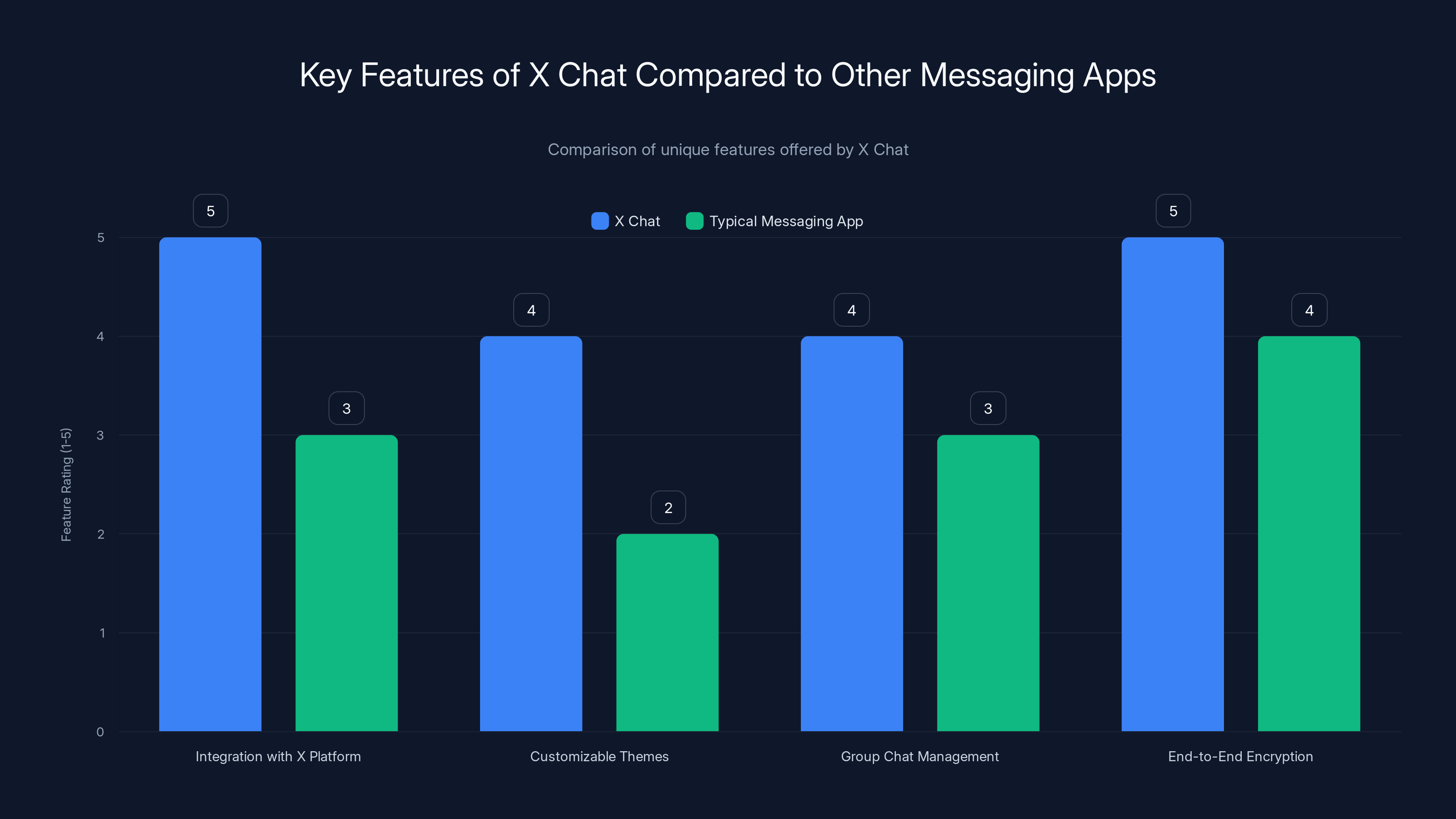 Key Features of X Chat Compared to Other Messaging Apps