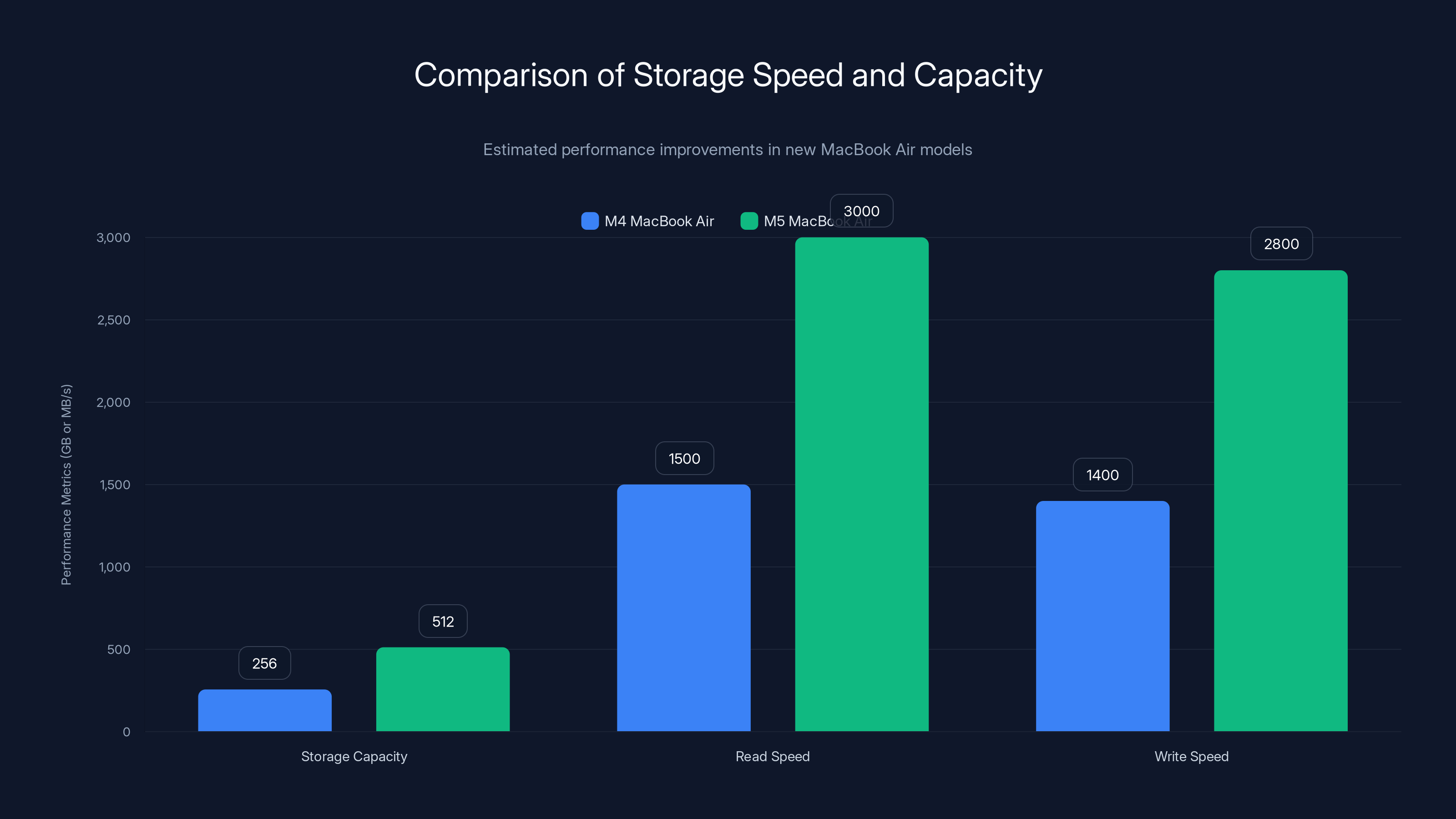 Comparison of Storage Speed and Capacity