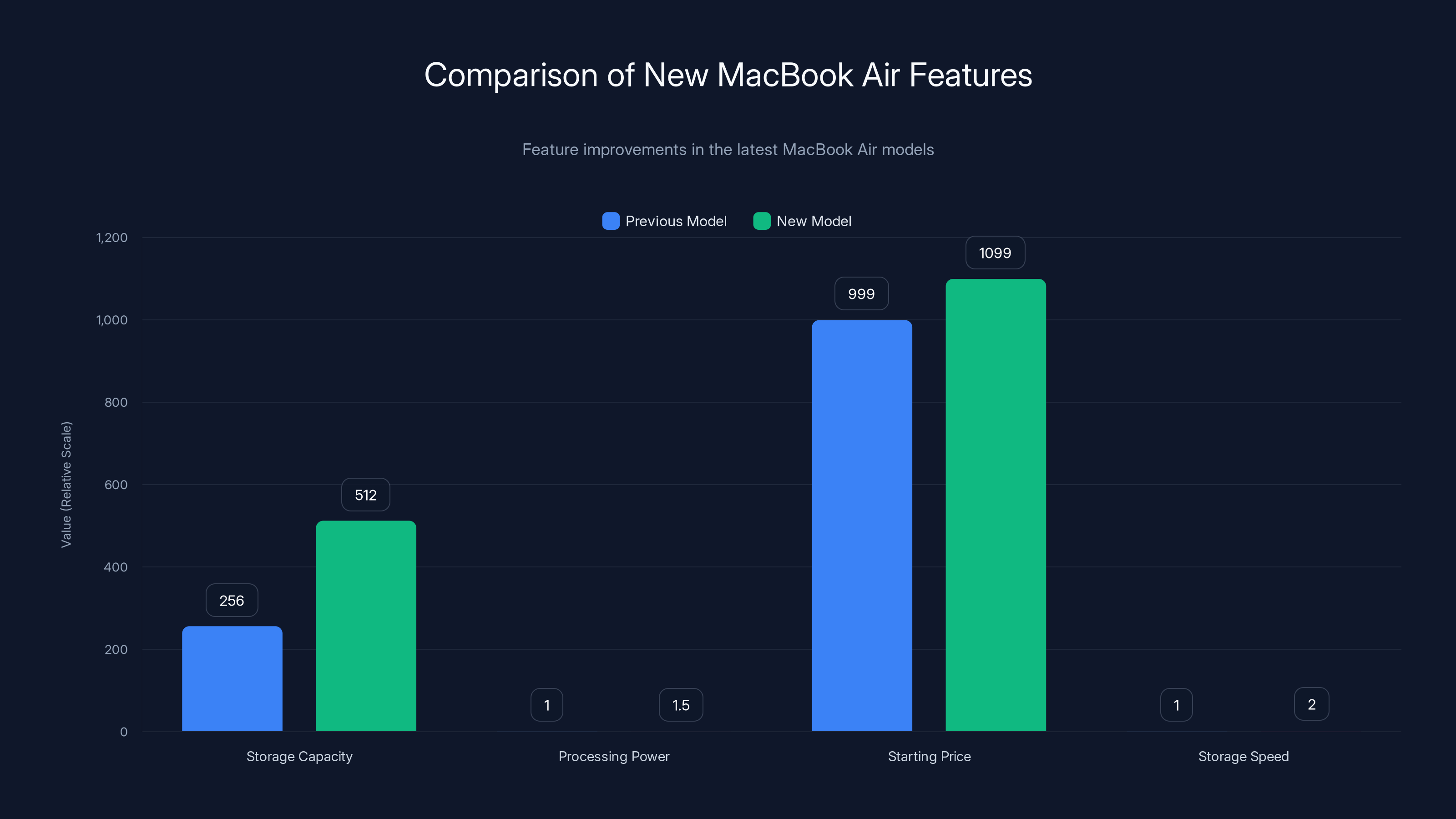 Comparison of New MacBook Air Features