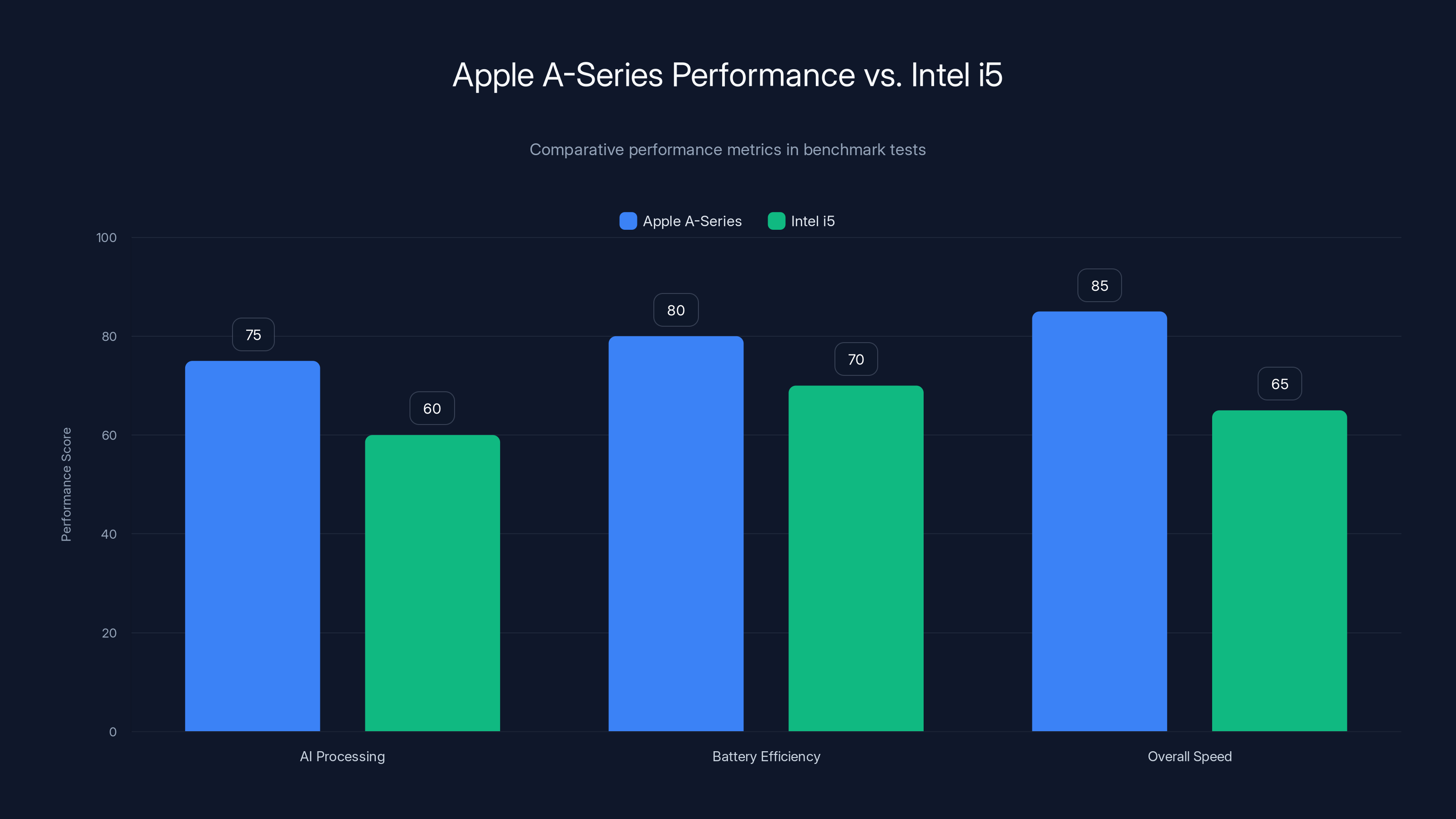 Apple A-Series Performance vs. Intel i5