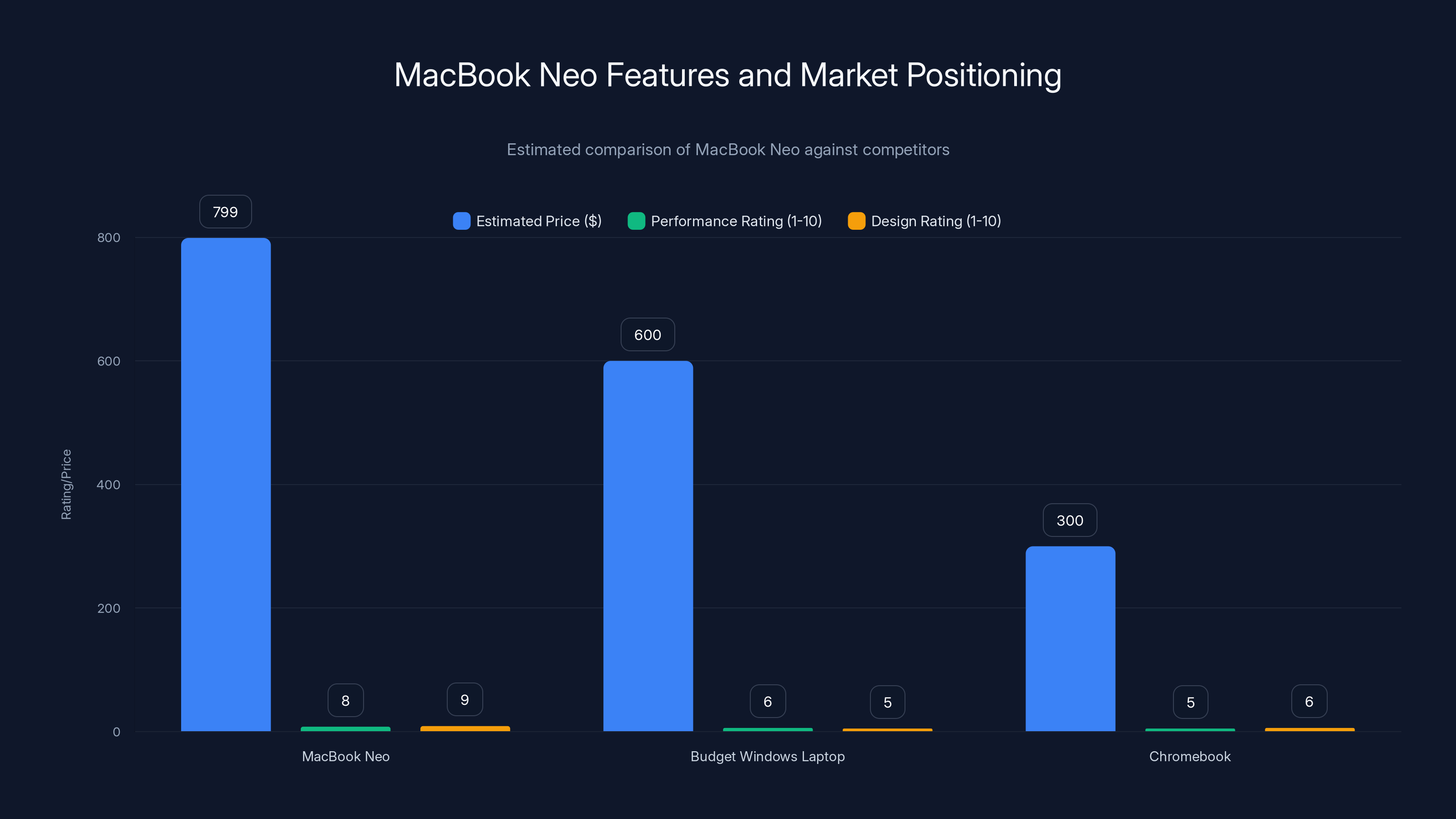 MacBook Neo Features and Market Positioning