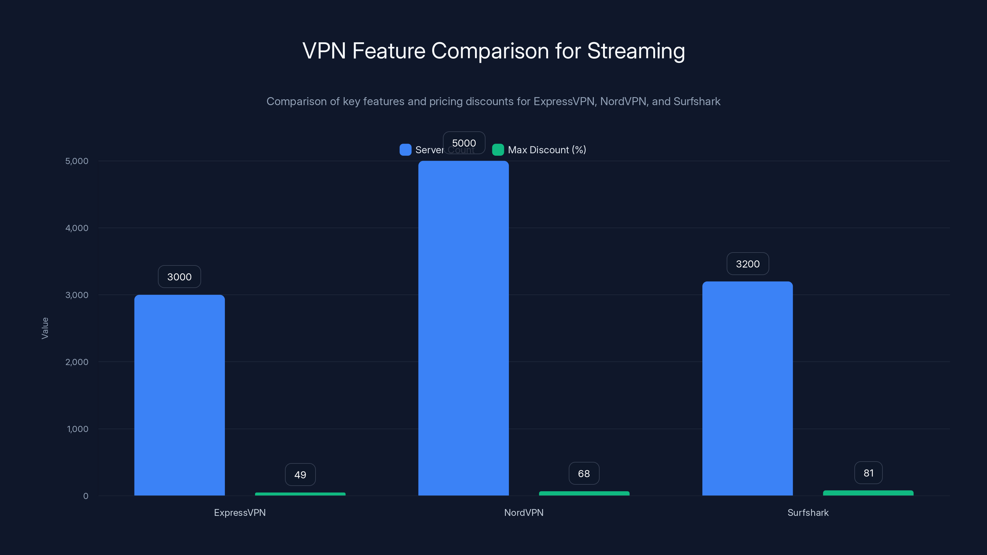 VPN Feature Comparison for Streaming
