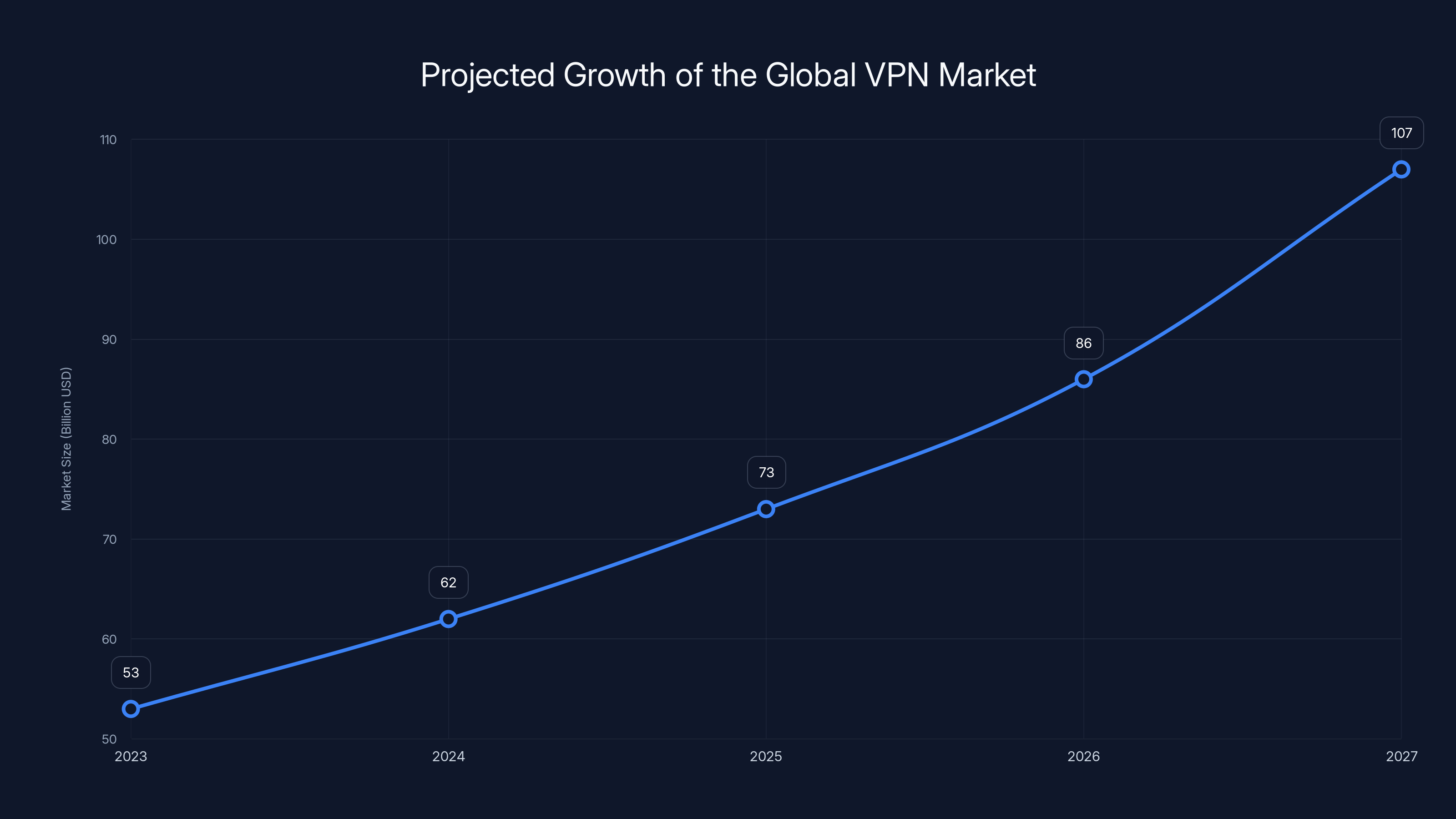 Projected Growth of the Global VPN Market