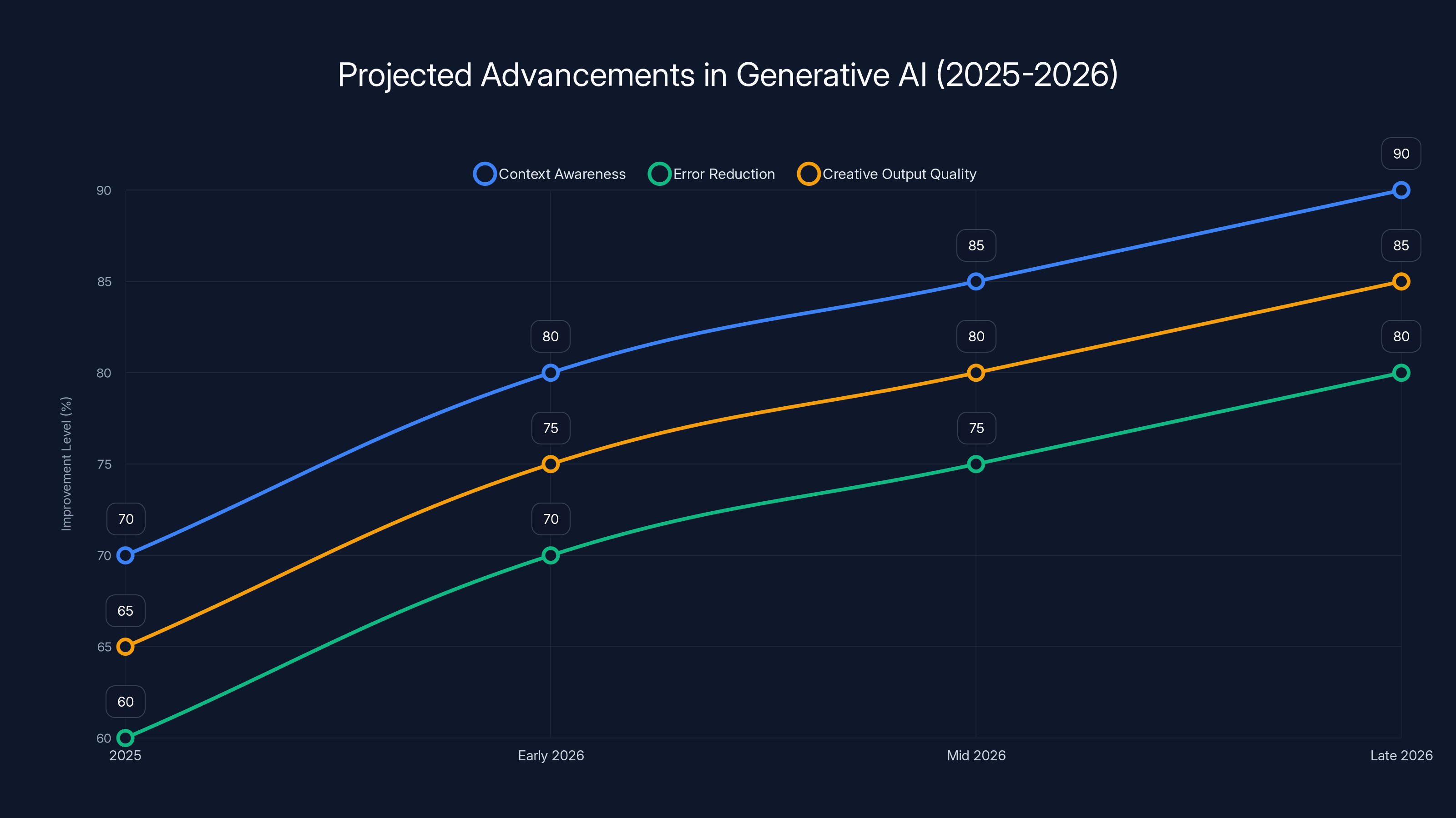 Projected Advancements in Generative AI (2025-2026)
