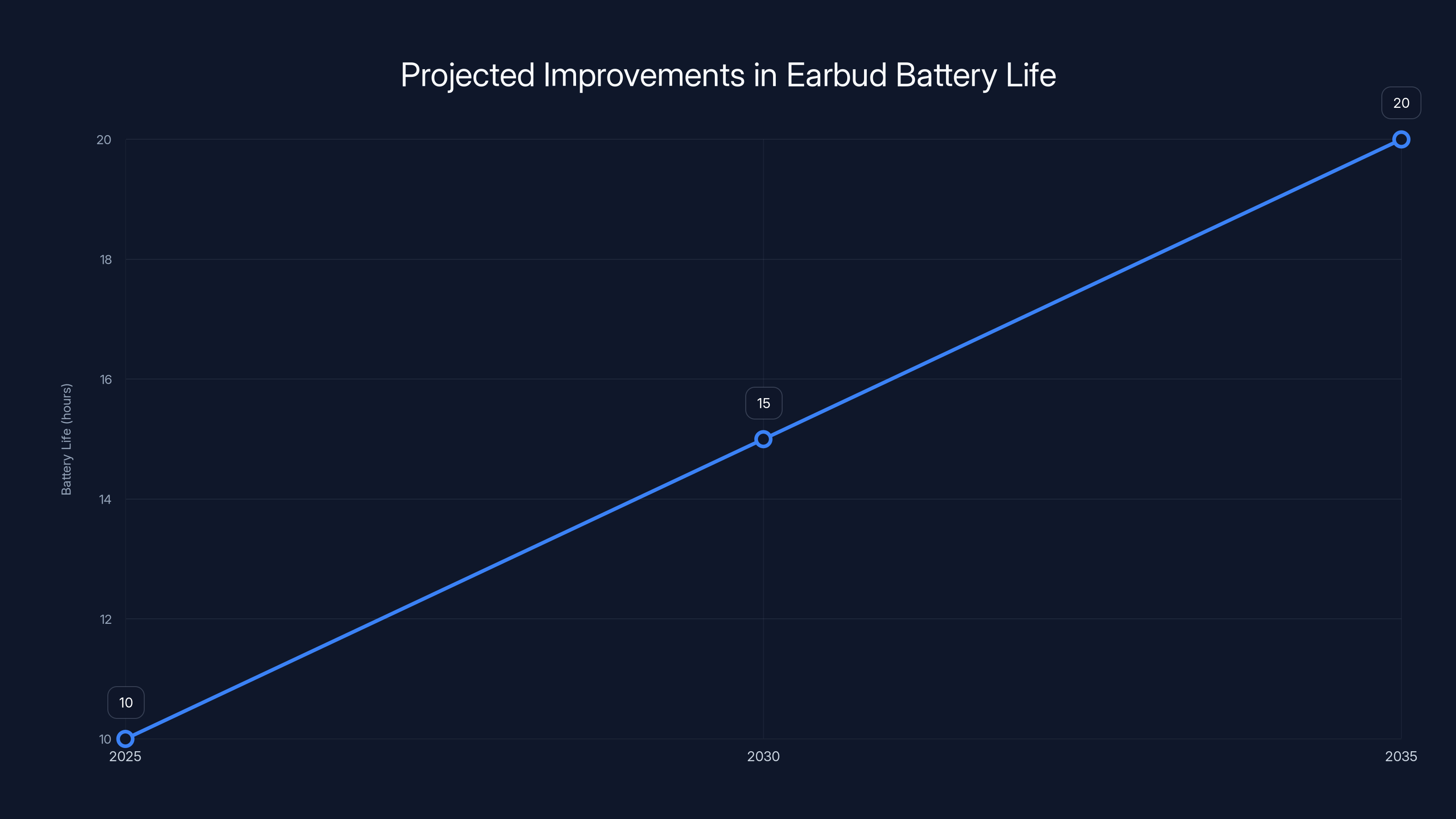Projected Improvements in Earbud Battery Life