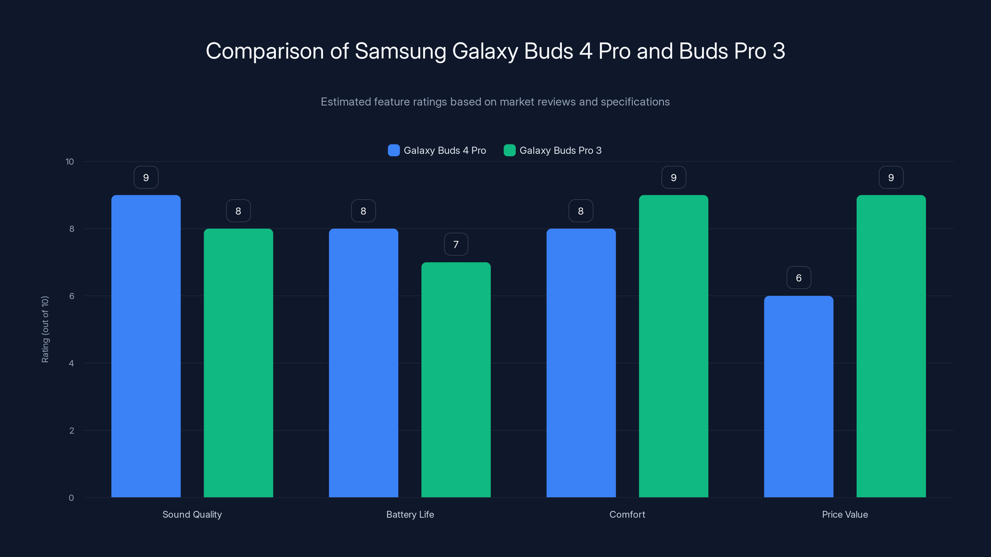 Comparison of Samsung Galaxy Buds 4 Pro and Buds Pro 3