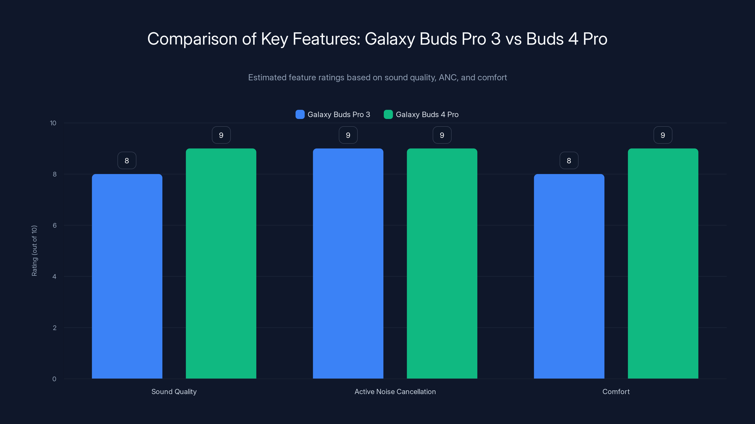 Comparison of Key Features: Galaxy Buds Pro 3 vs Buds 4 Pro
