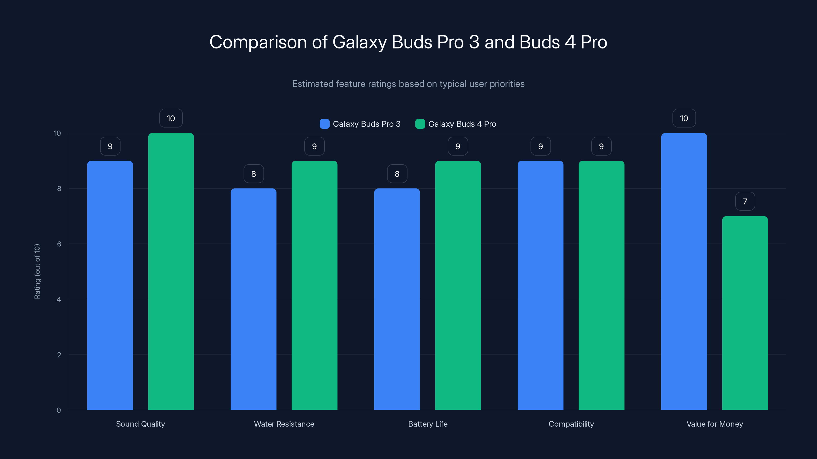 Comparison of Galaxy Buds Pro 3 and Buds 4 Pro