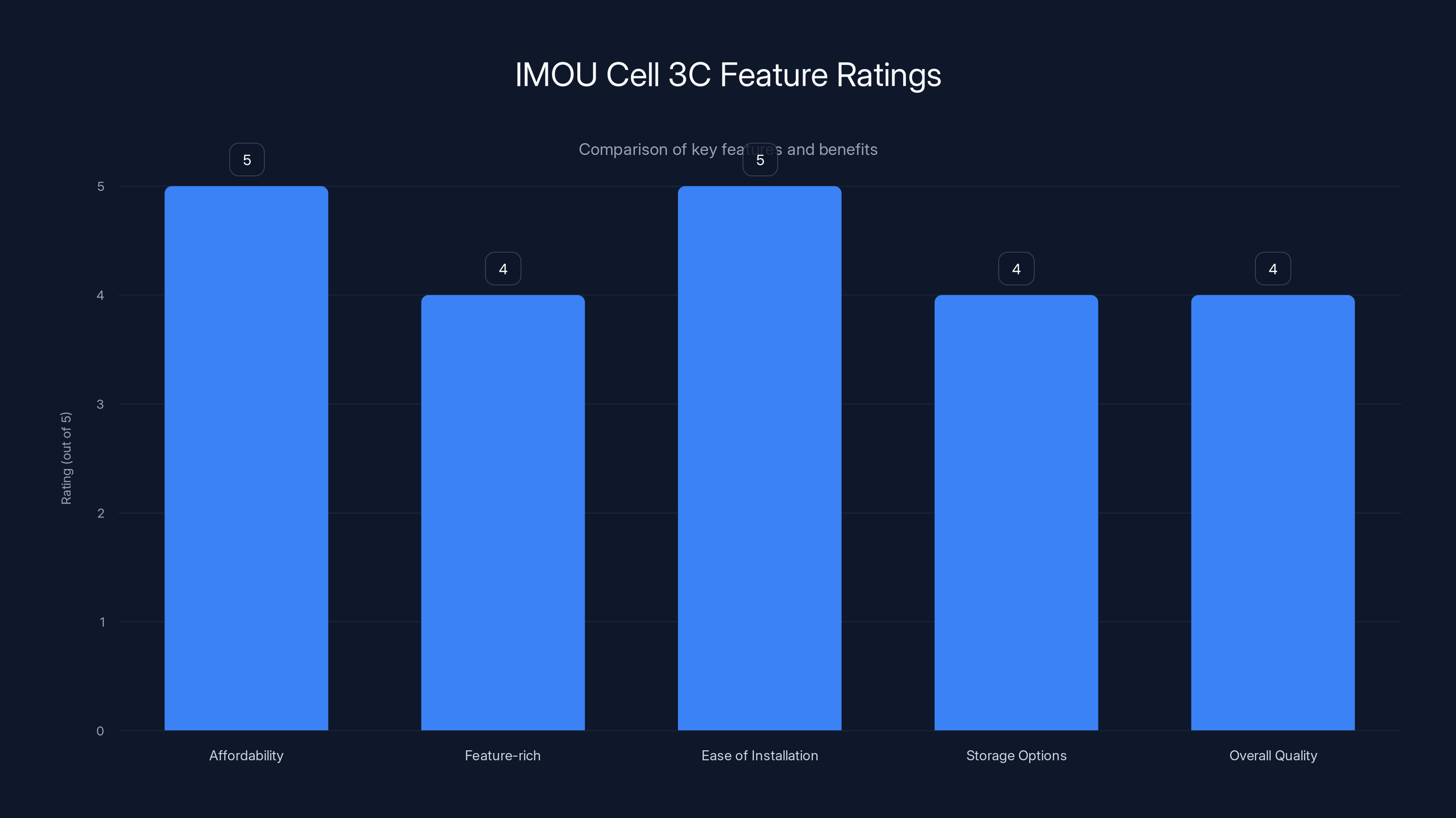 IMOU Cell 3C Feature Ratings