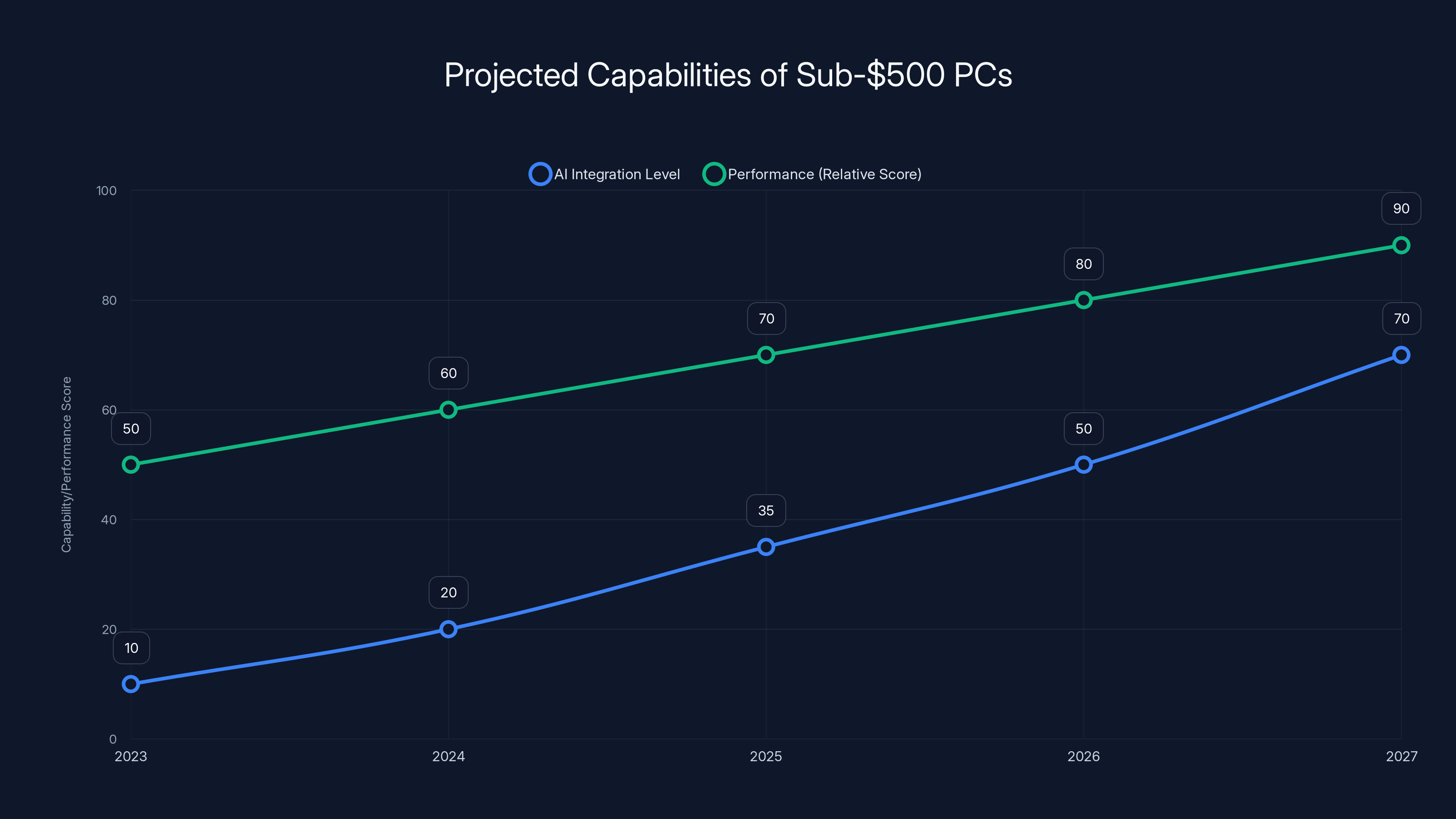 Projected Capabilities of Sub-$500 PCs