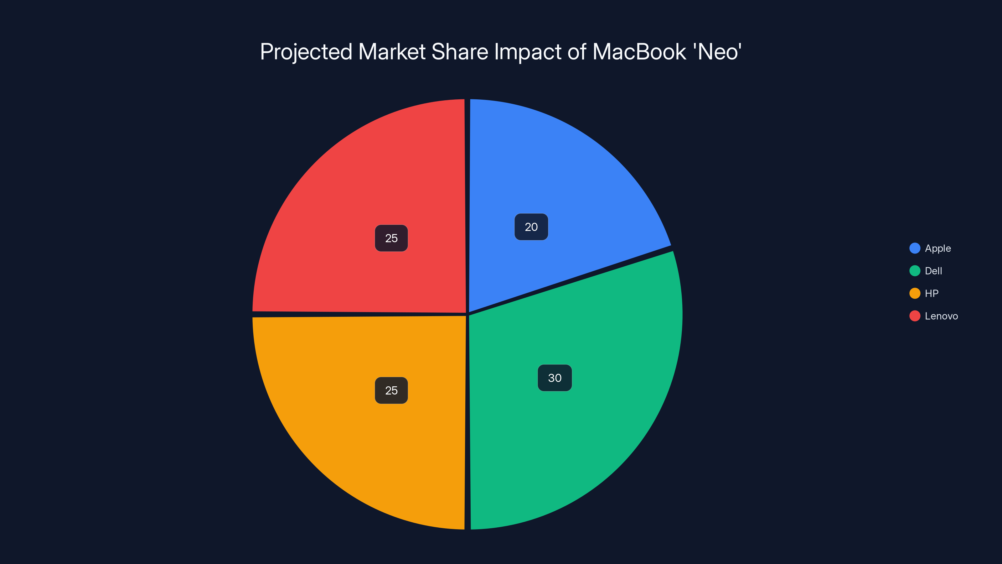 Projected Market Share Impact of MacBook 'Neo'