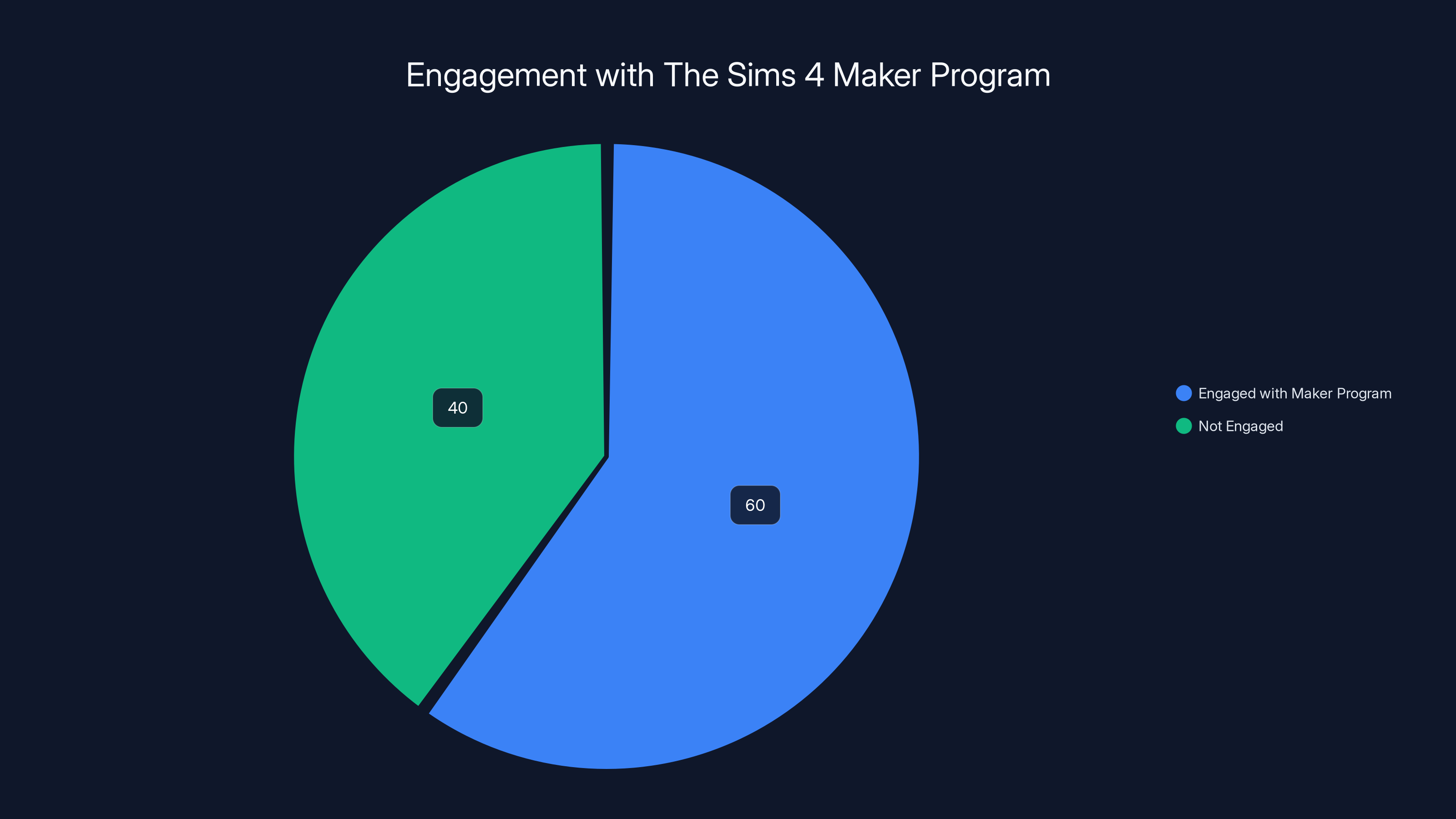 Engagement with The Sims 4 Maker Program