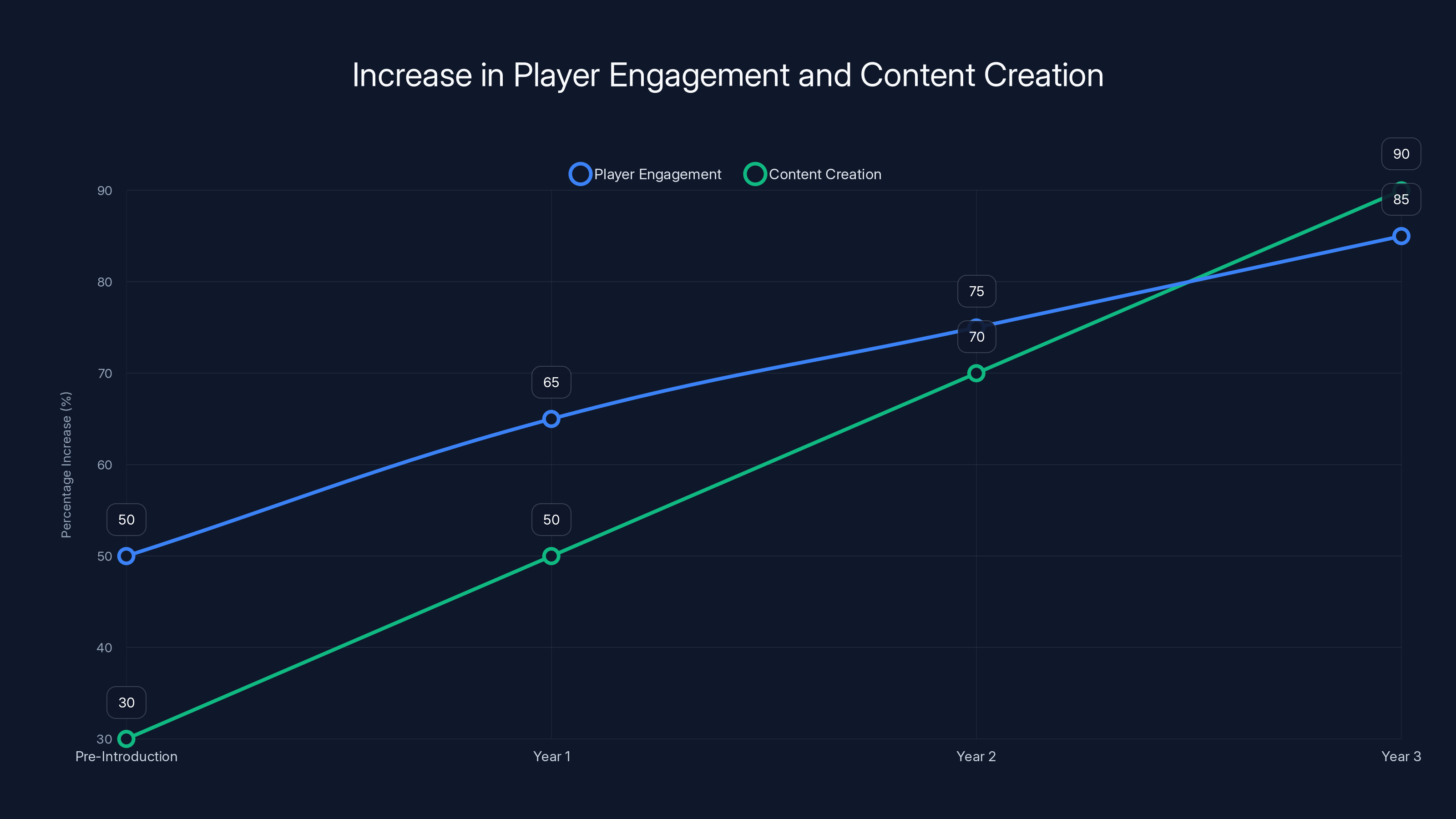Increase in Player Engagement and Content Creation