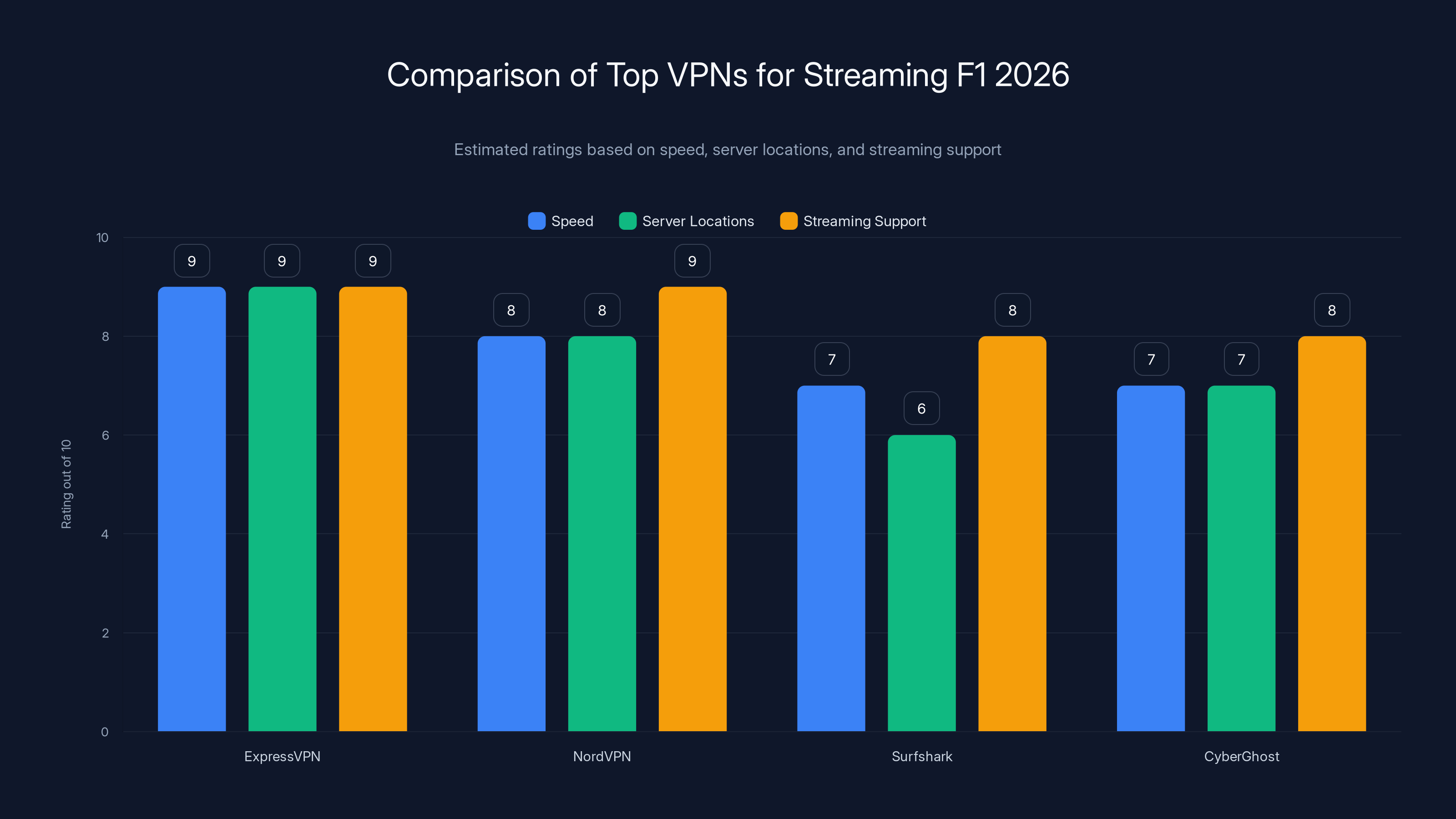 Comparison of Top VPNs for Streaming F1 2026
