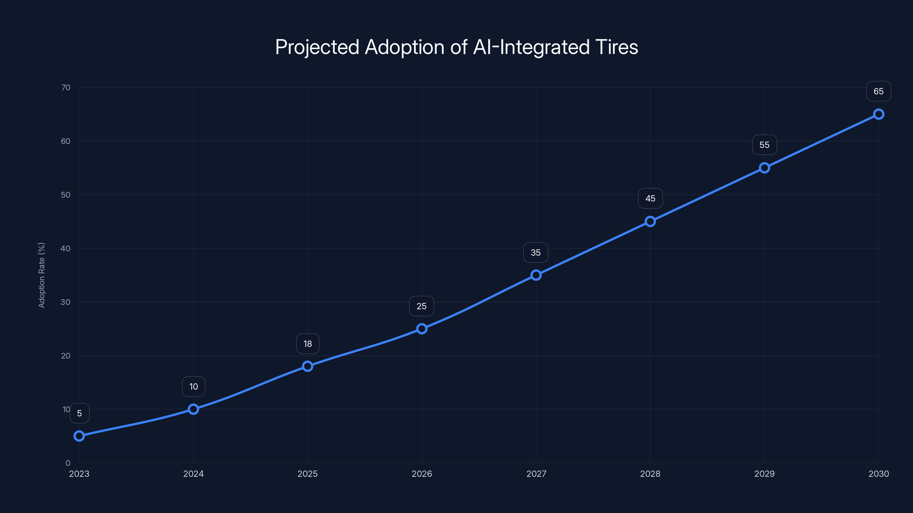 Projected Adoption of AI-Integrated Tires