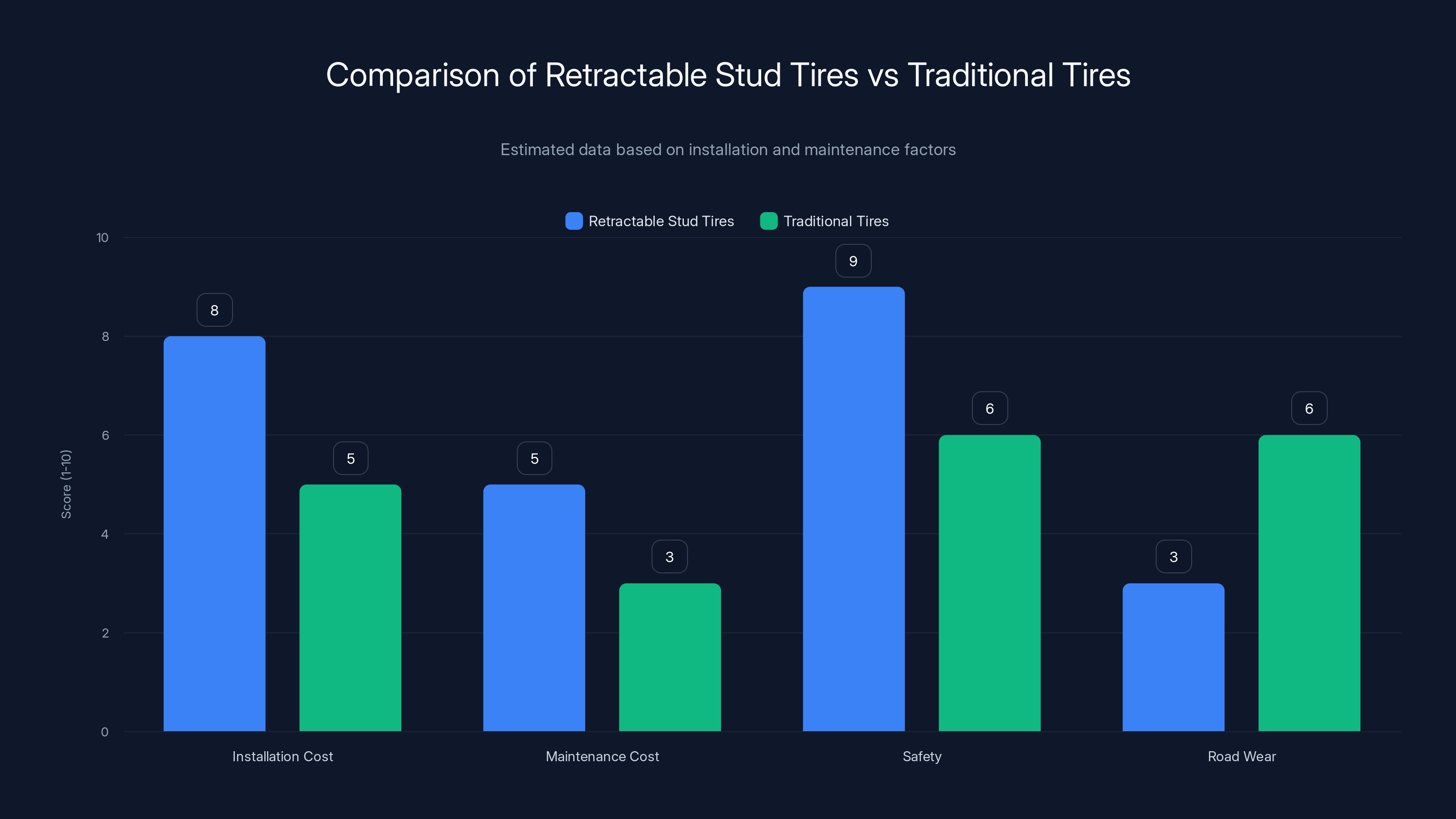 Comparison of Retractable Stud Tires vs Traditional Tires