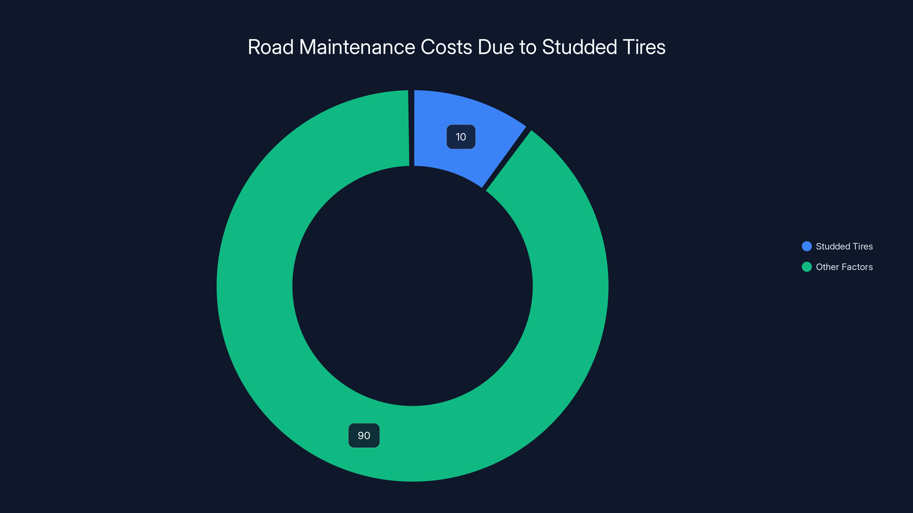Road Maintenance Costs Due to Studded Tires