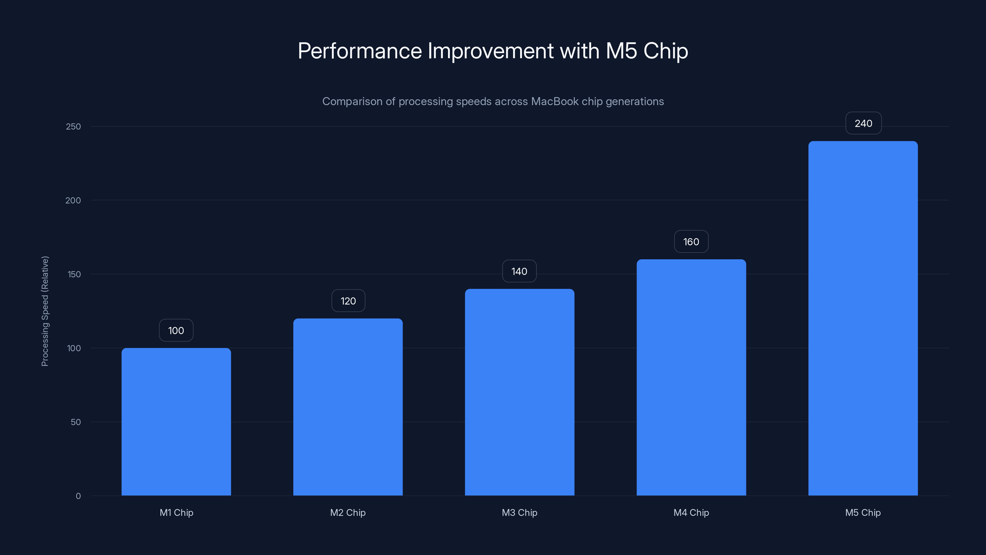 Performance Improvement with M5 Chip