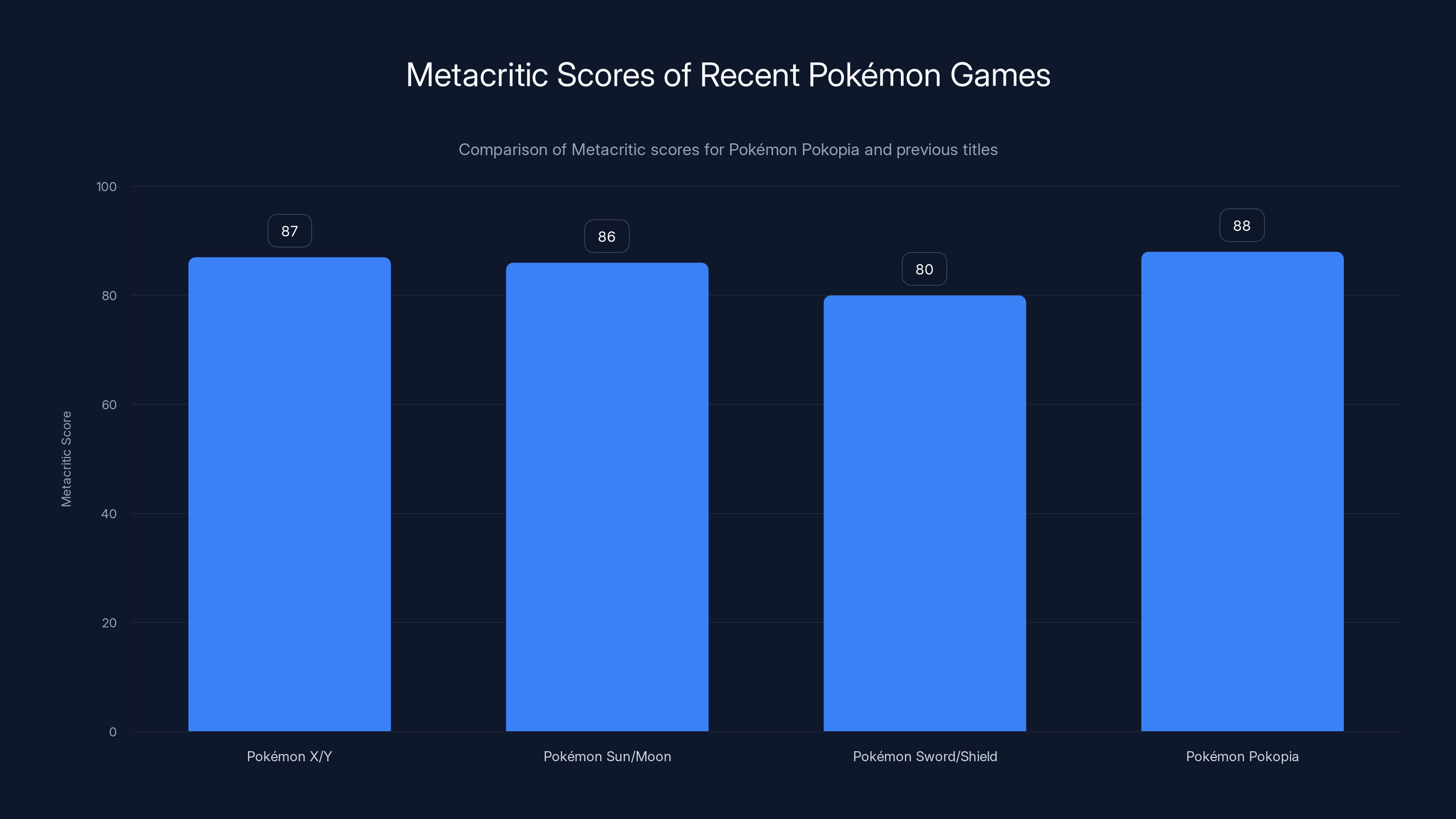 Metacritic Scores of Recent Pokémon Games