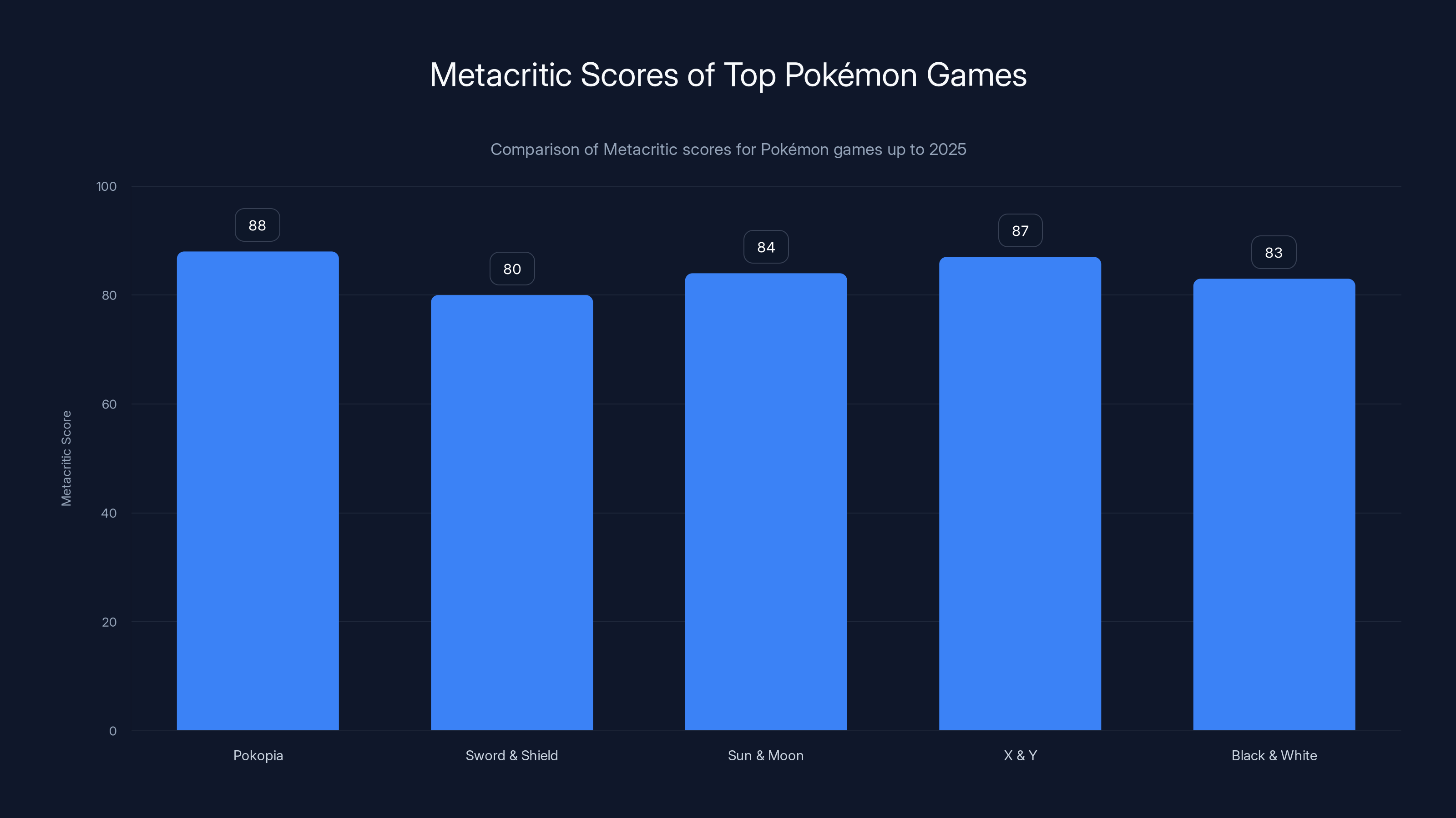 Metacritic Scores of Top Pokémon Games