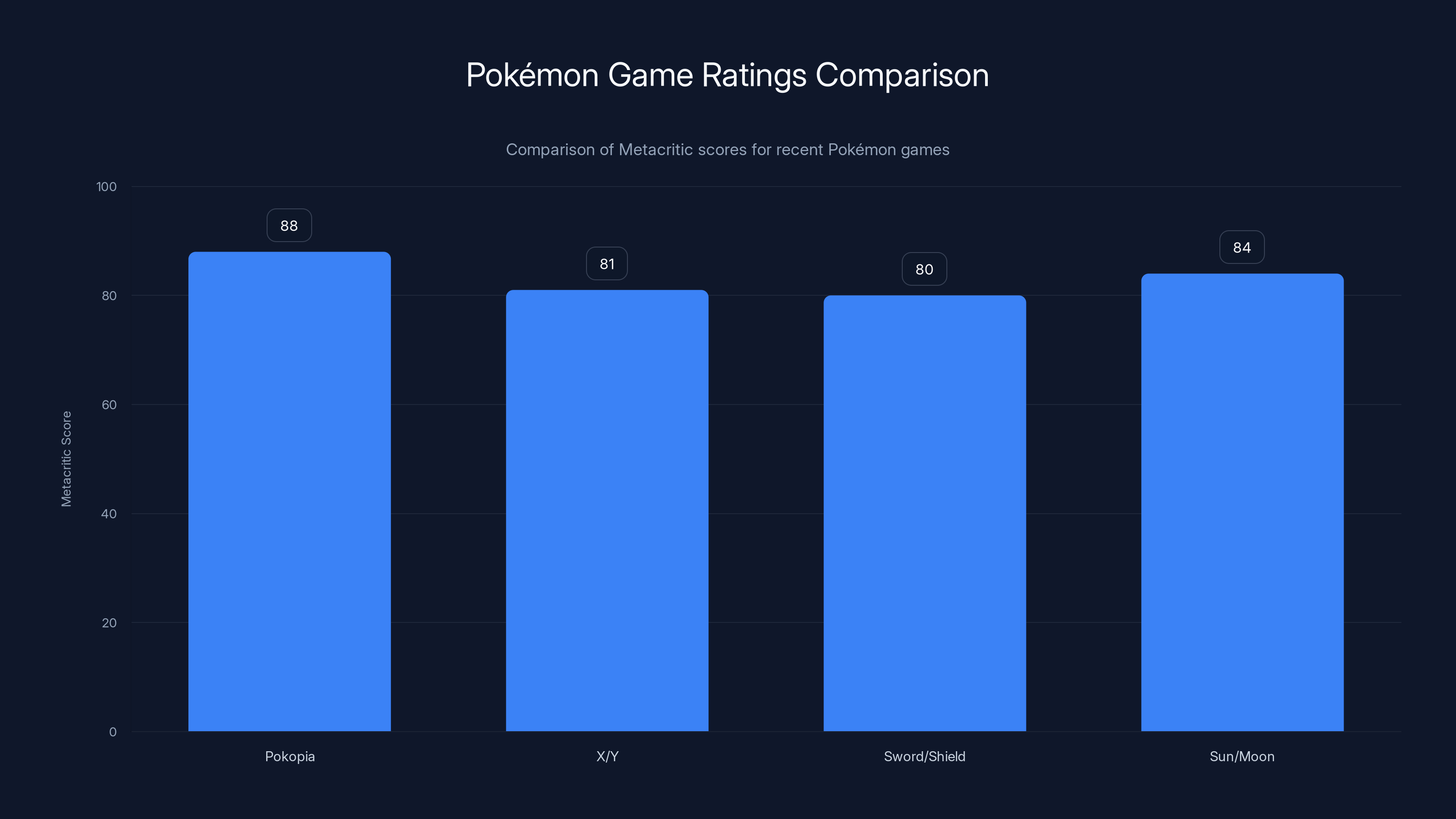 Pokémon Game Ratings Comparison